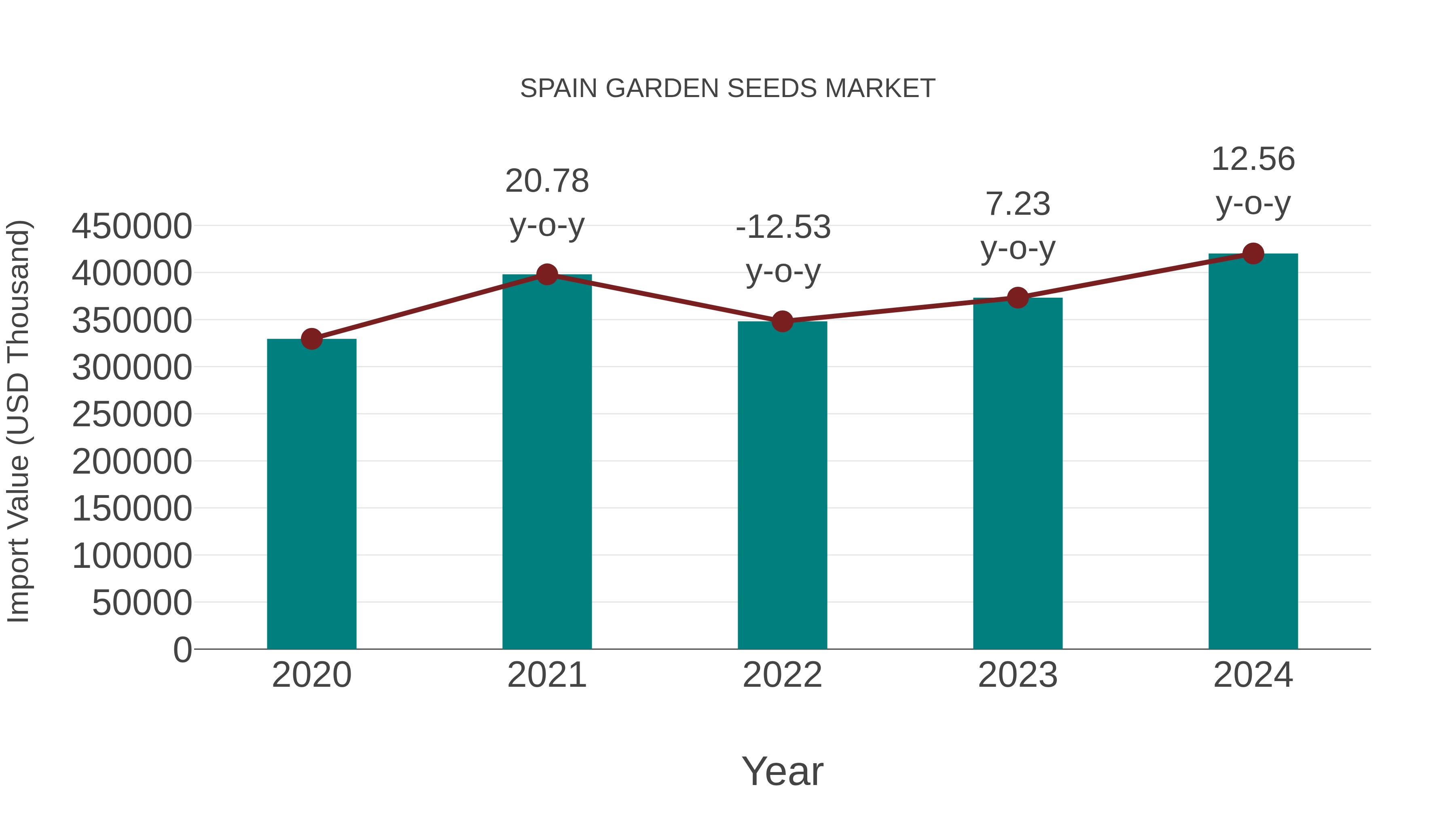  Spain Garden Seeds Market: Import Trend Analysis