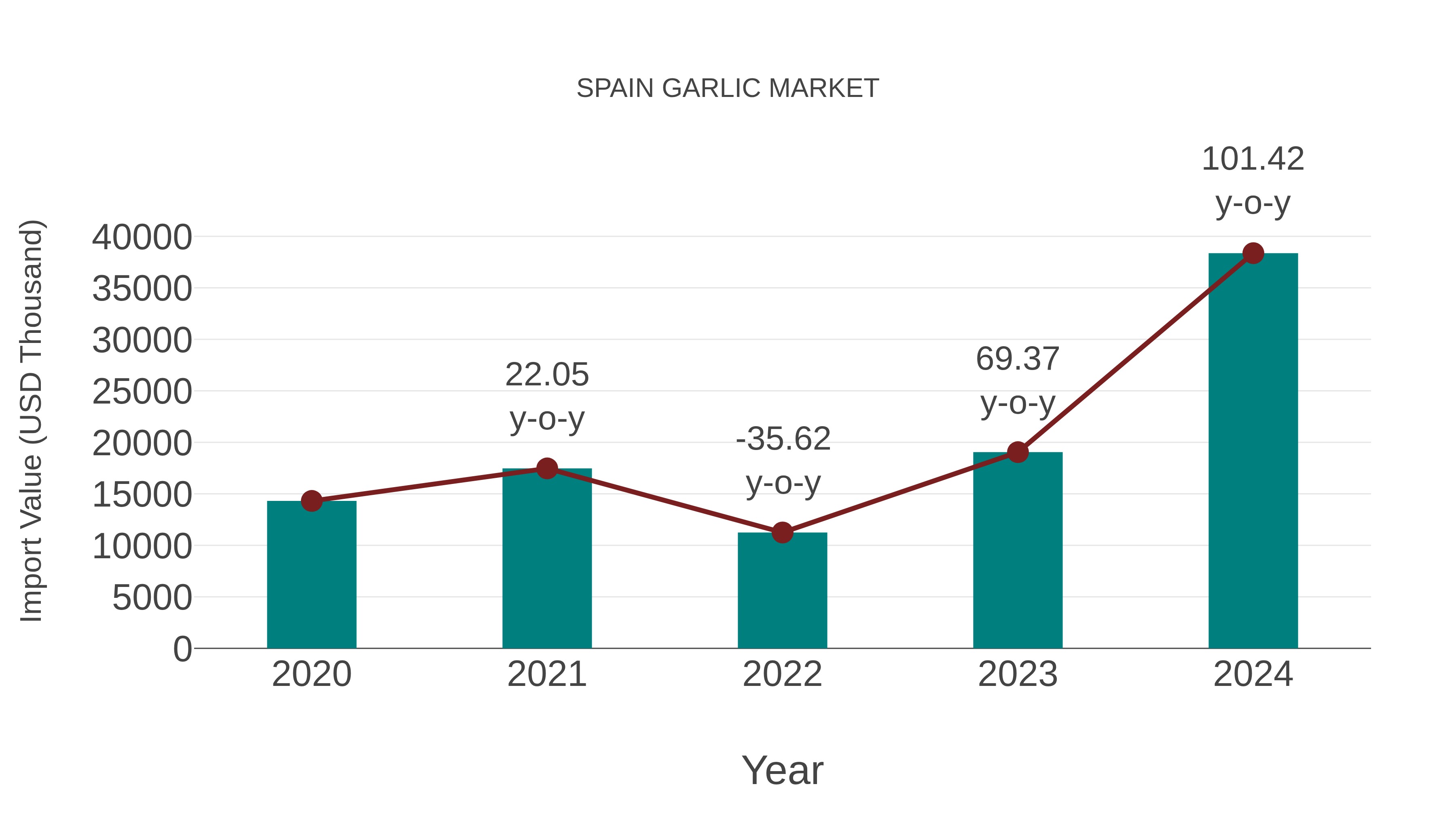  Spain Garlic Market: Import Trend Analysis