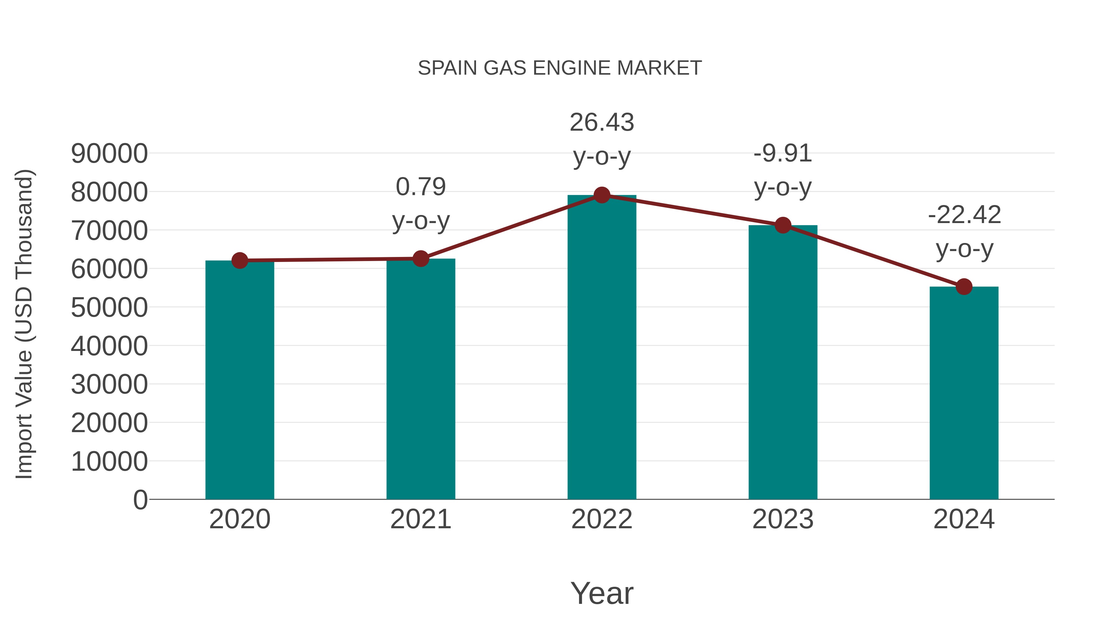  Spain Gas Engine Market: Import Trend Analysis