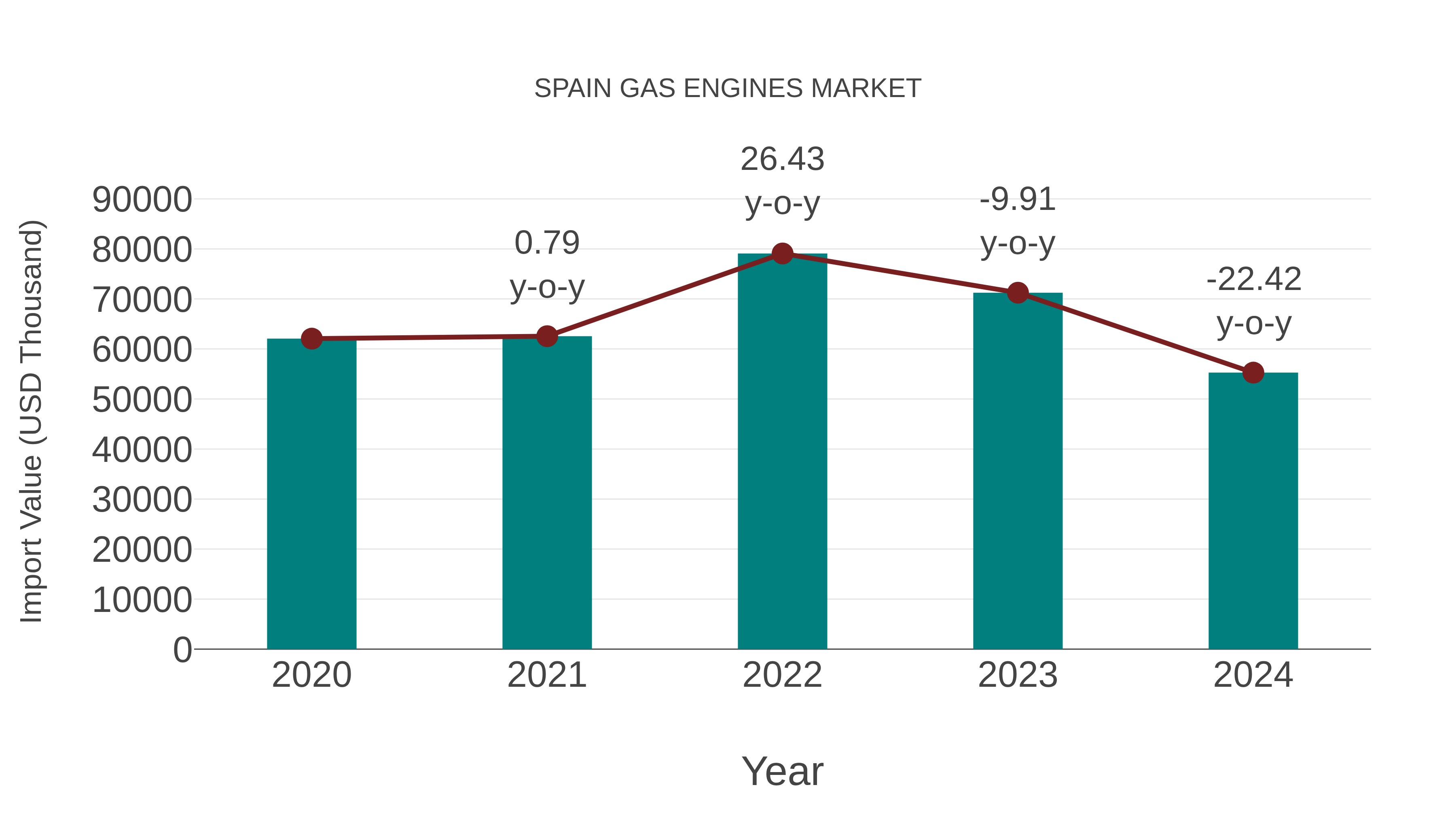 Spain Gas Engines Market: Import Trend Analysis