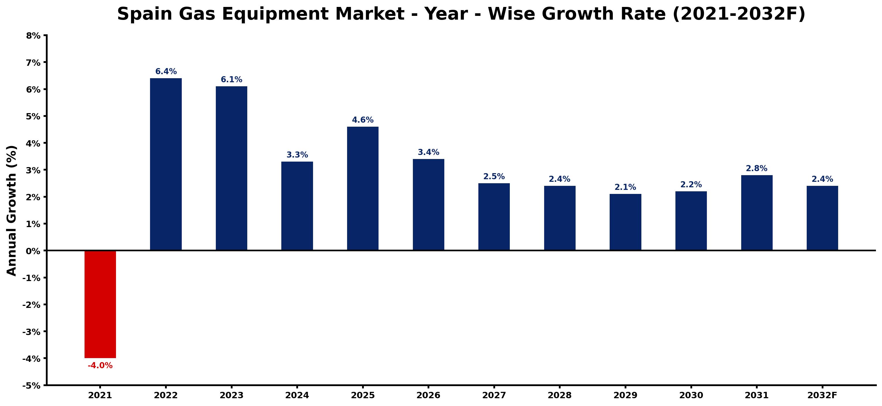 Spain Gas Equipment Market Year-wise Growth Rate and Key Drivers