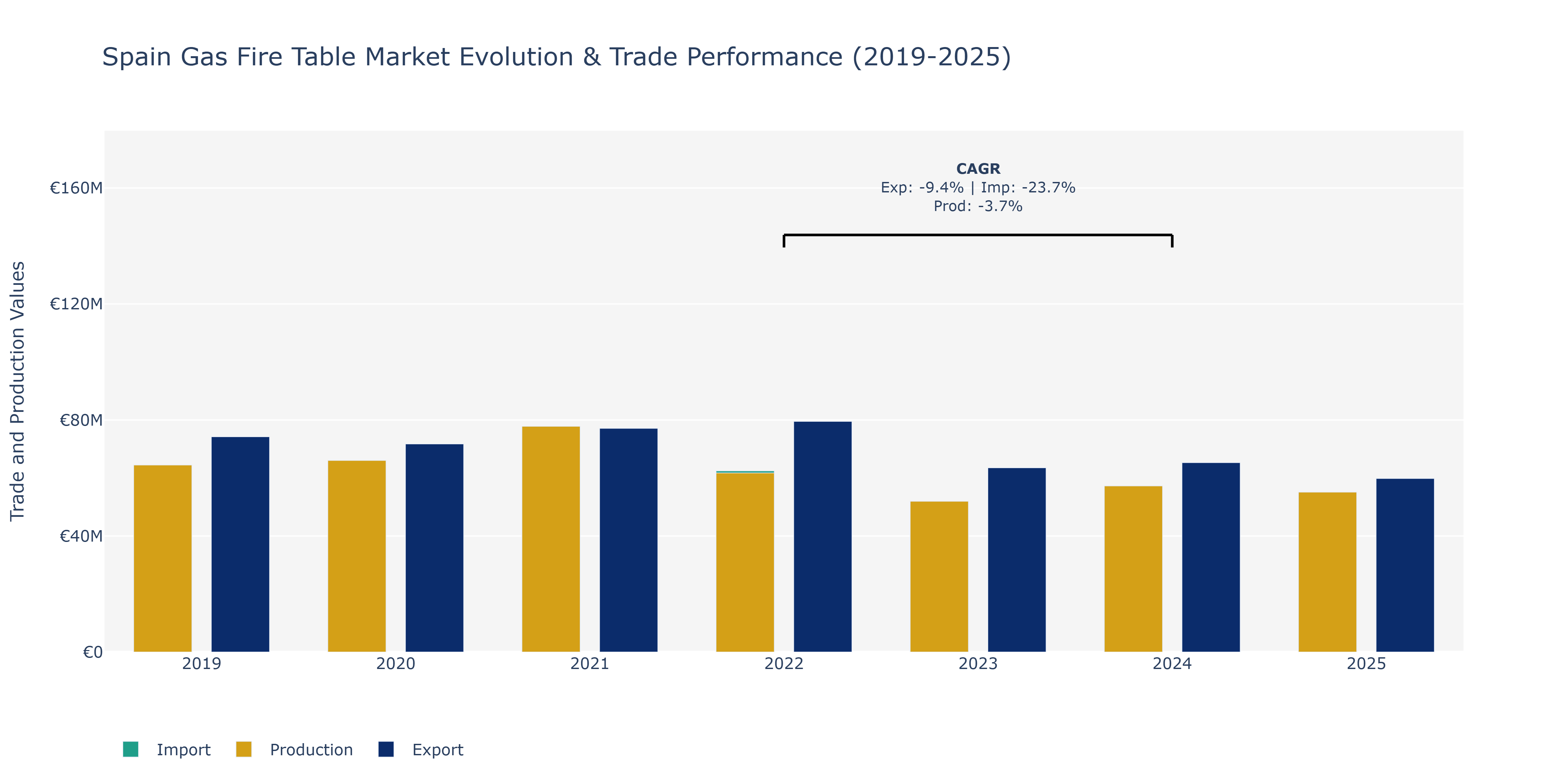 Spain Gas Fire Table Market: Production & Trade Performance (2019-2025)