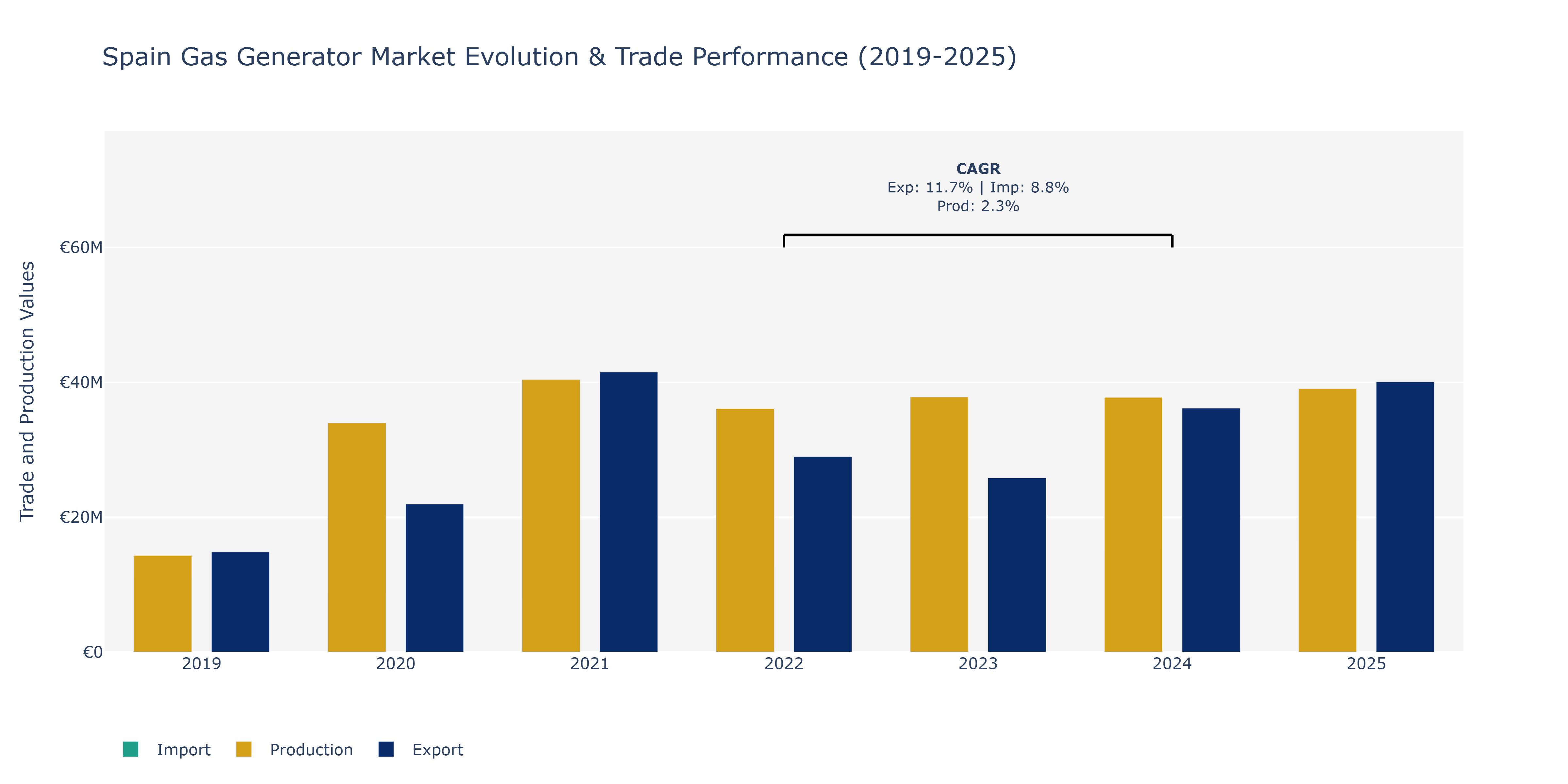 Spain Gas Generator Market: Production & Trade Performance (2019-2025)