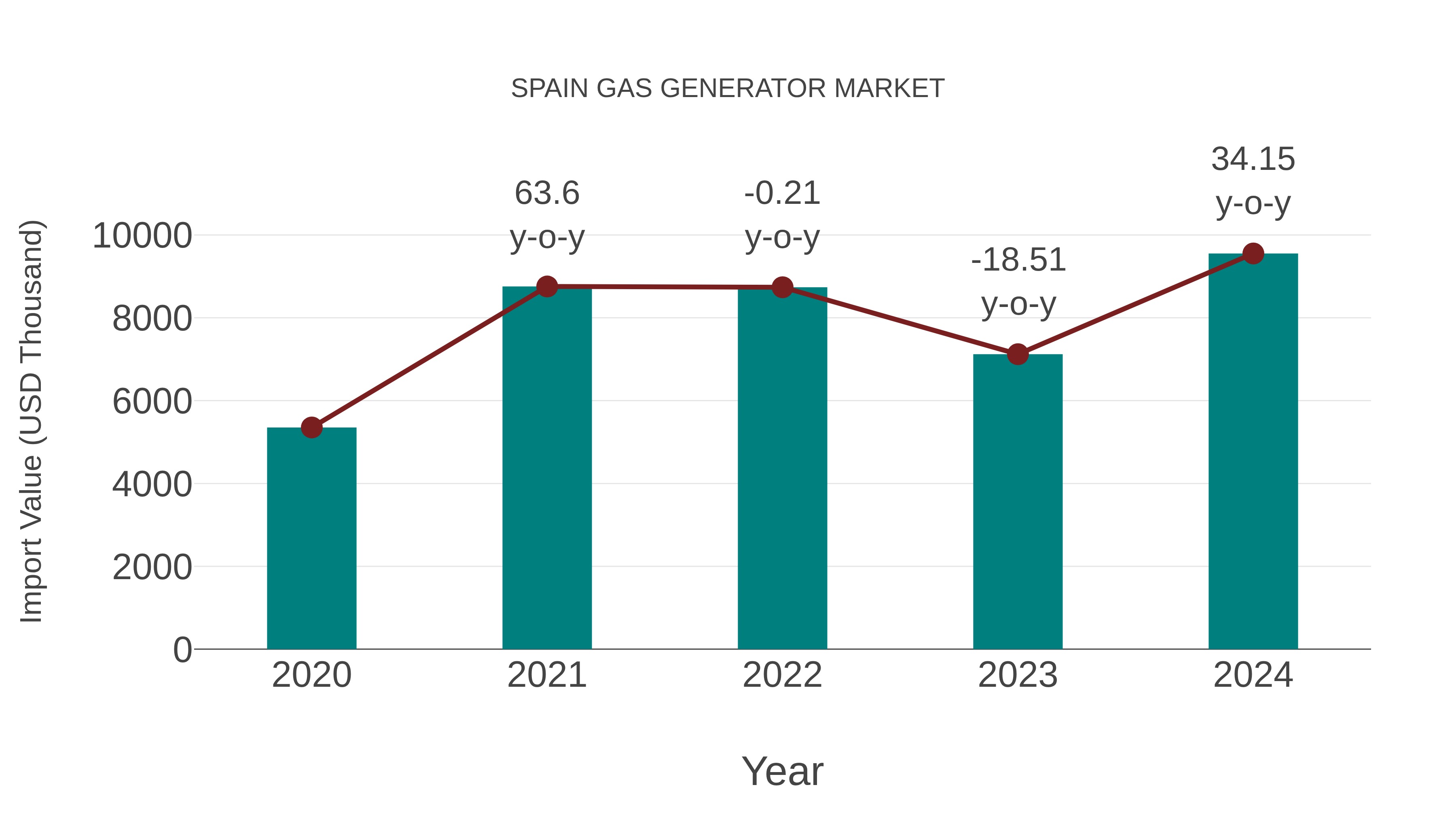  Spain Gas Generator Market: Import Trend Analysis