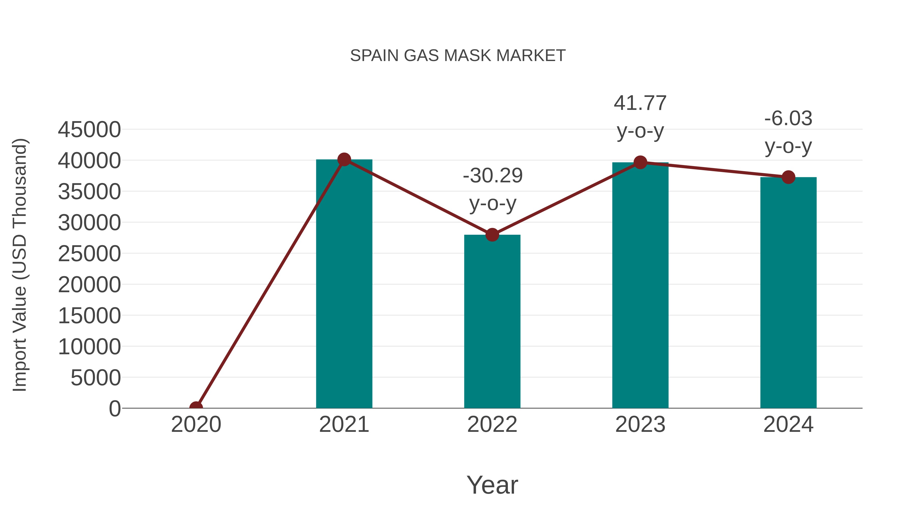  Spain Gas Mask Market: Import Trend Analysis