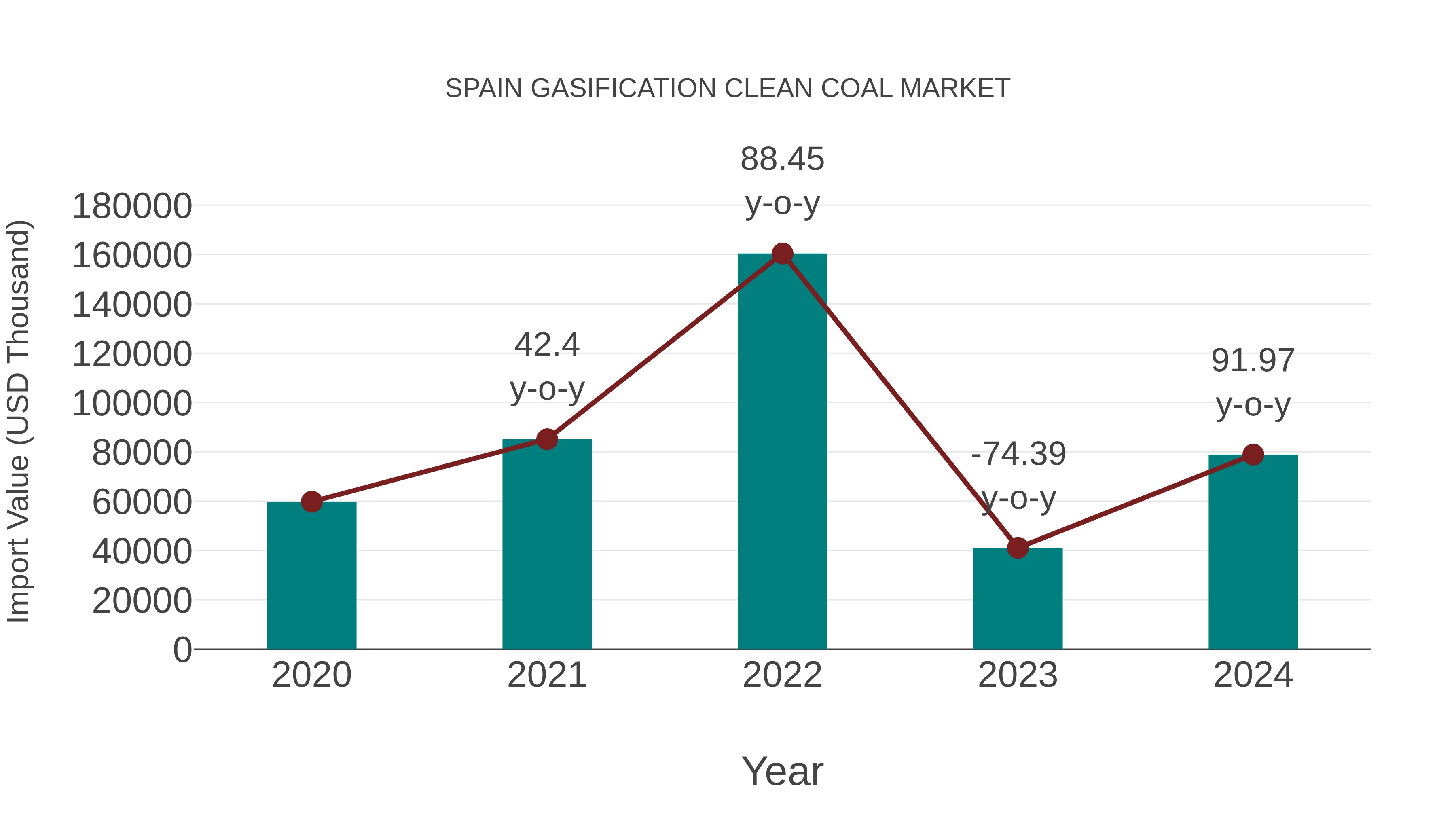  Spain Gasification Clean Coal Market: Import Trend Analysis
