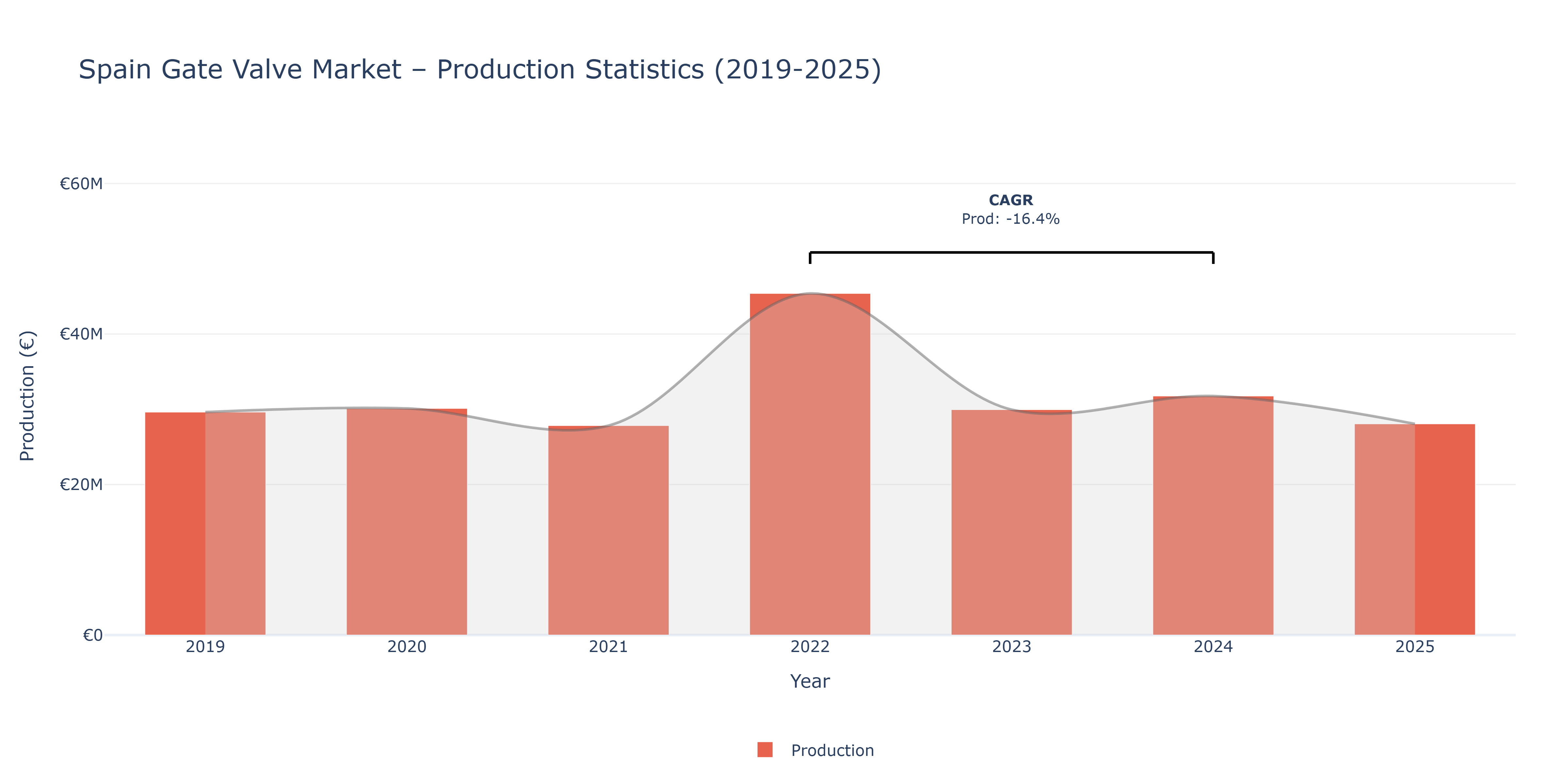 Spain Gate Valve - Market Production Statistics (2019-2025)