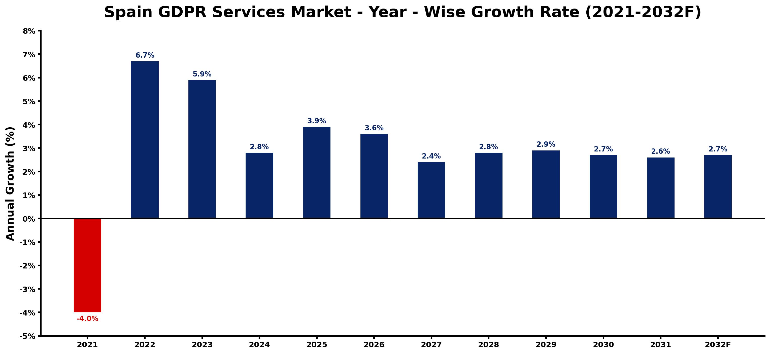 Spain GDPR Services Market Year-wise Growth Rate and Key Drivers