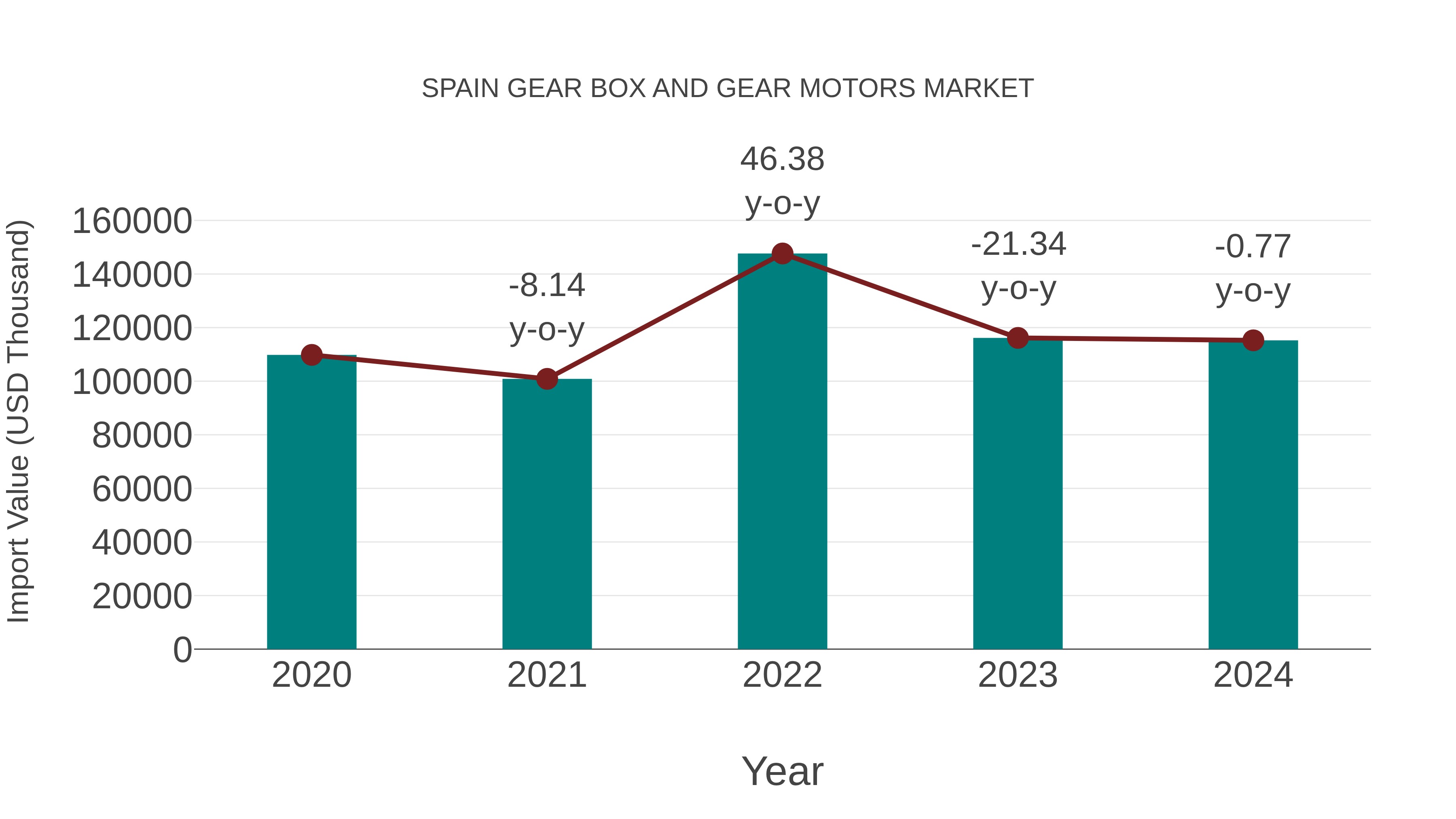 Spain Gear Box and Gear Motors Market: Import Trend Analysis