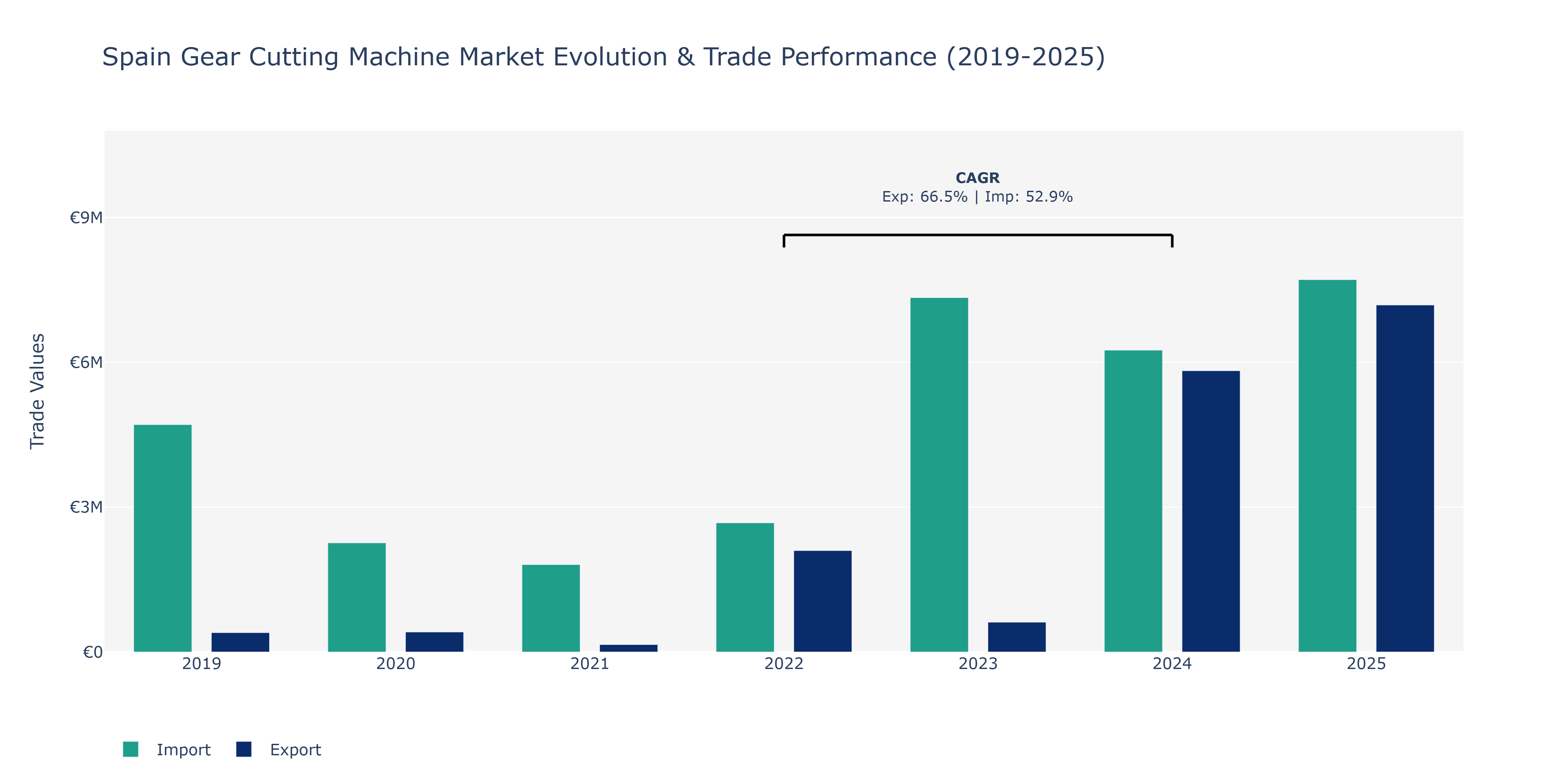 Spain Gear Cutting Machine Market: Production & Trade Performance (2019-2025) Size
