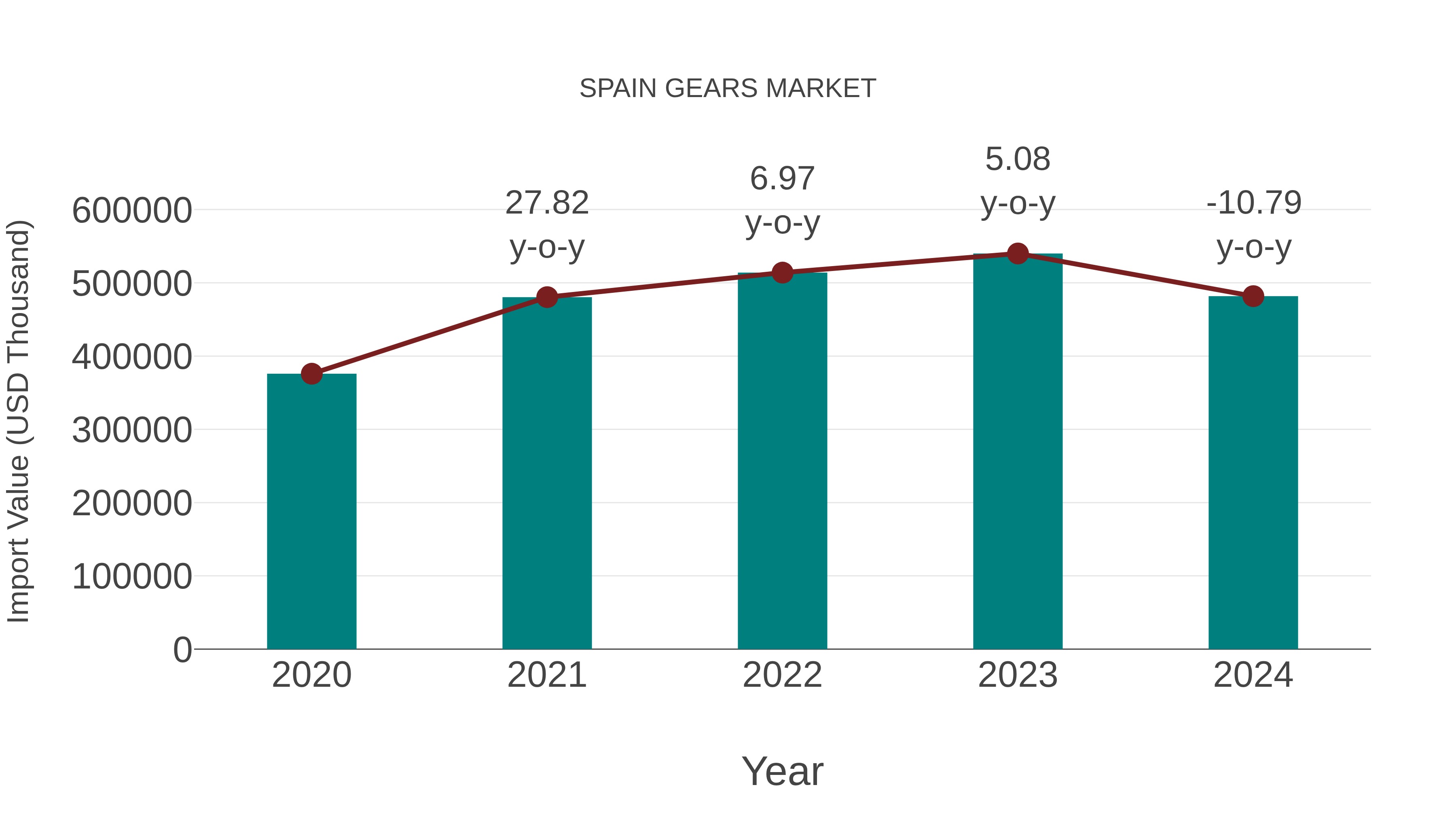  Spain Gears Market: Import Trend Analysis