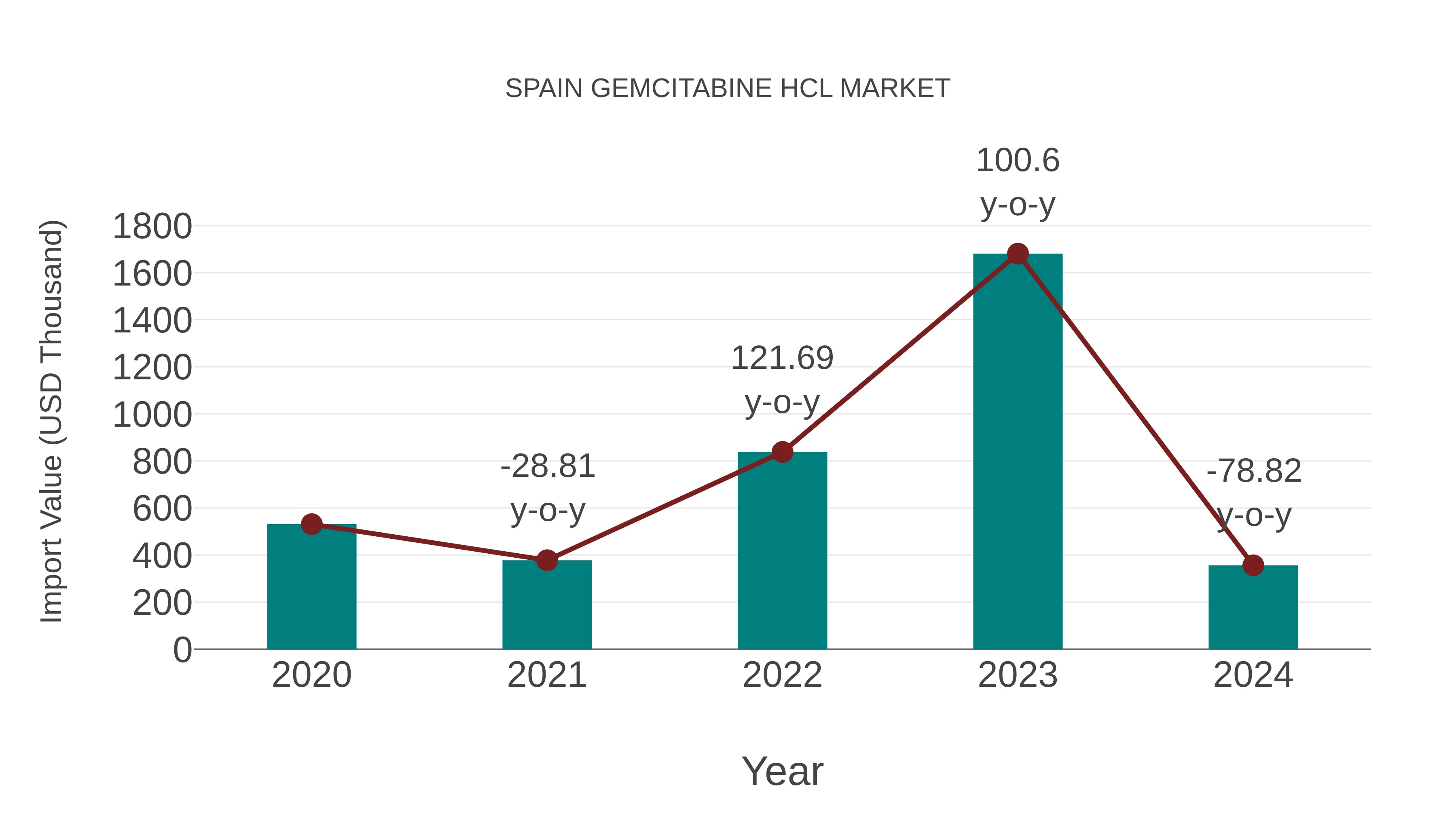  Spain Gemcitabine Hcl Market: Import Trend Analysis