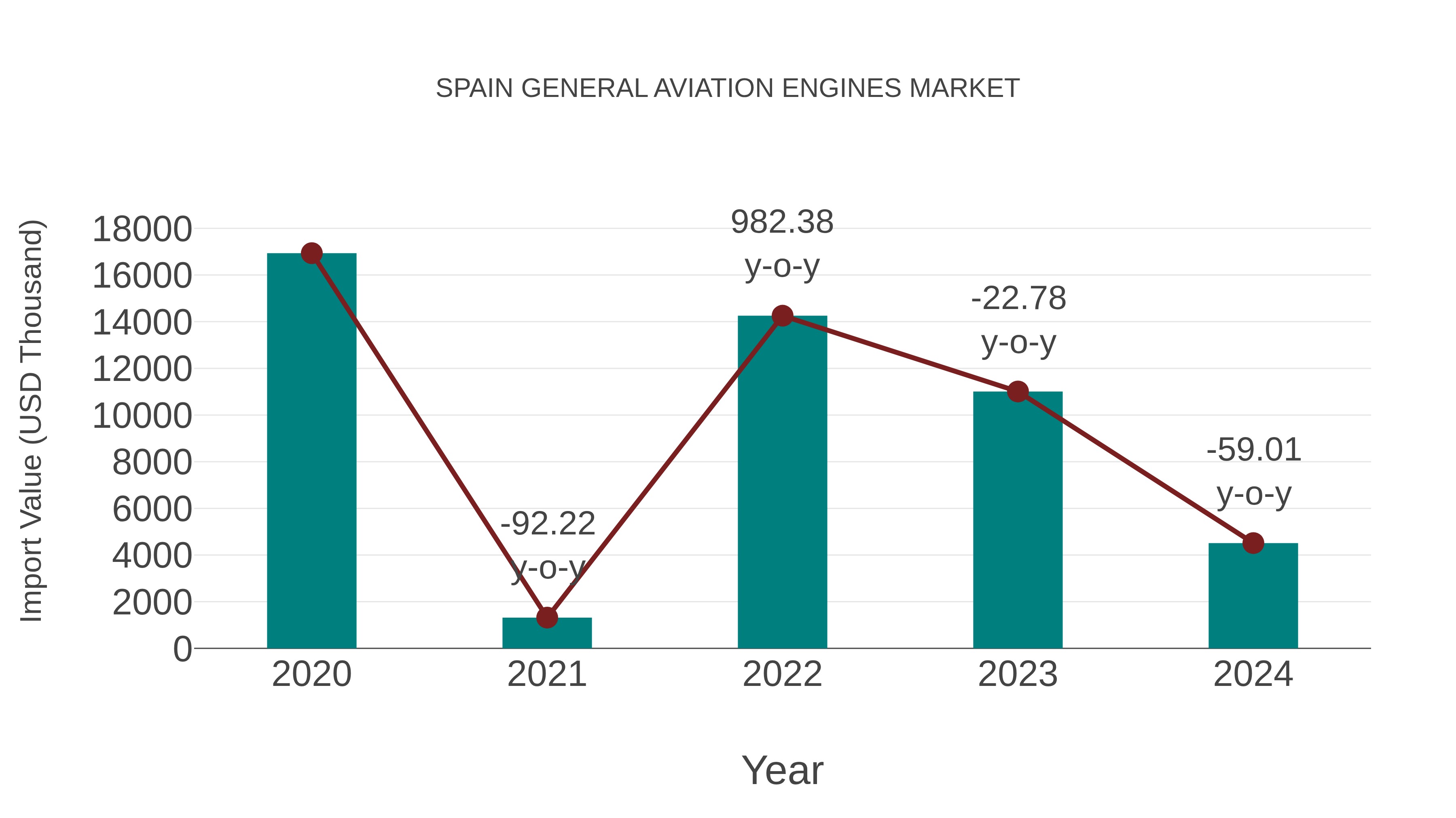 Spain General Aviation Engines Market: Import Trend Analysis