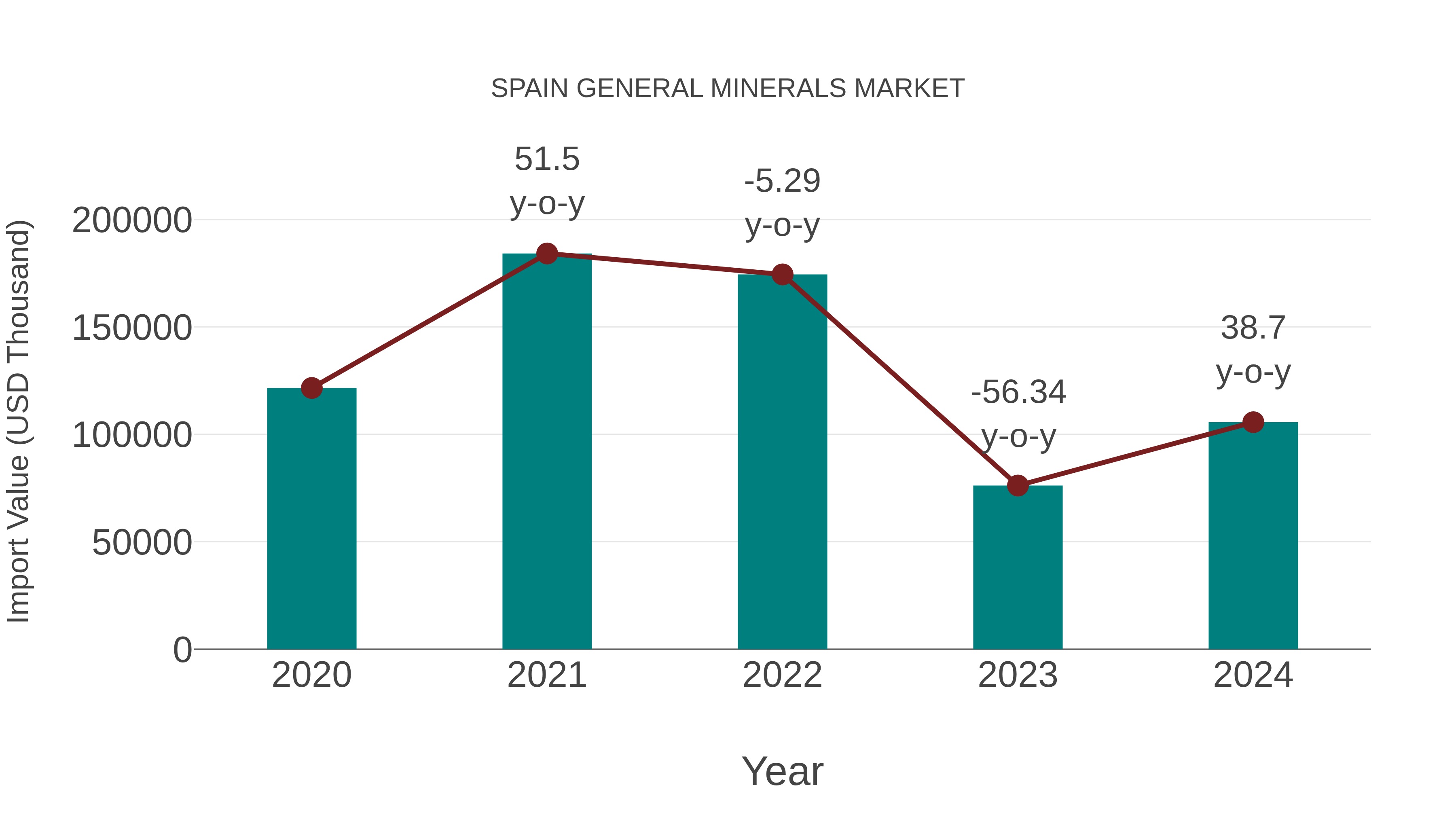 Spain General Minerals Market: Import Trend Analysis