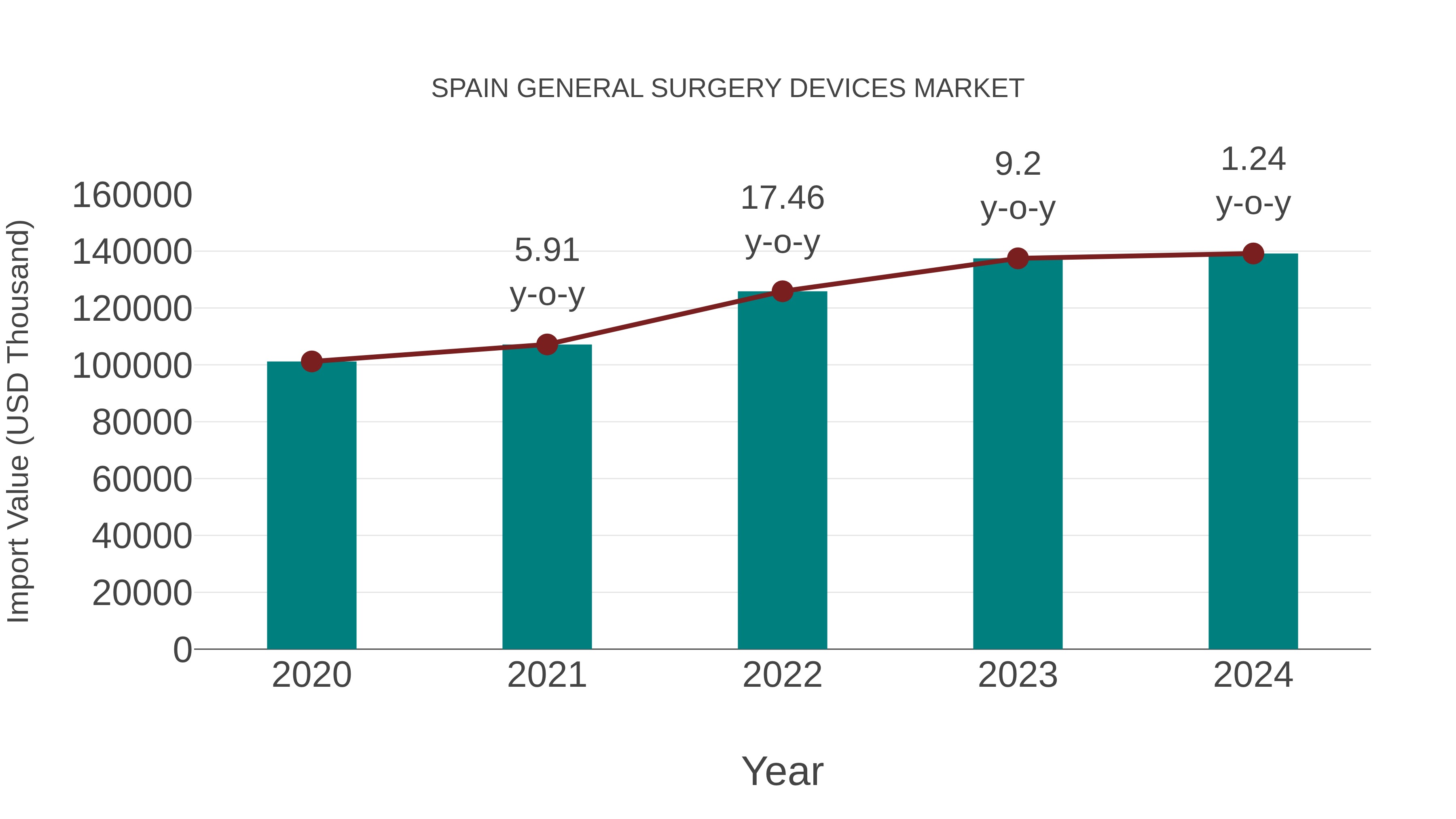  Spain General Surgery Devices Market: Import Trend Analysis