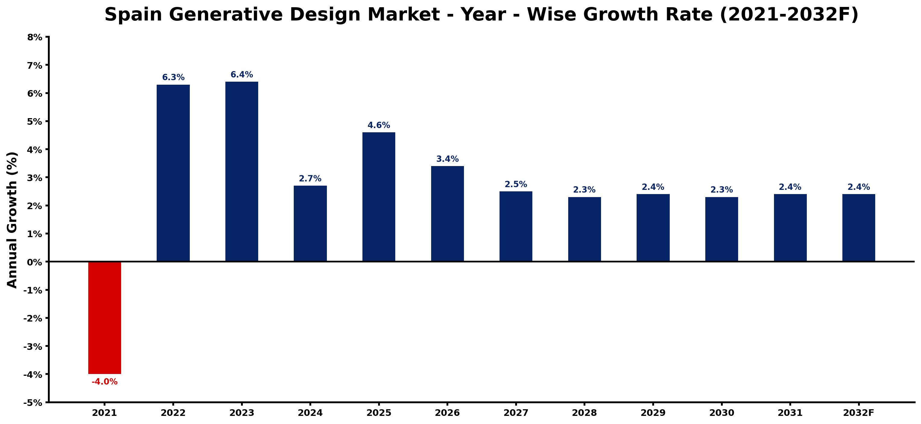 Spain Generative Design Market Year-wise Growth Rate and Key Drivers