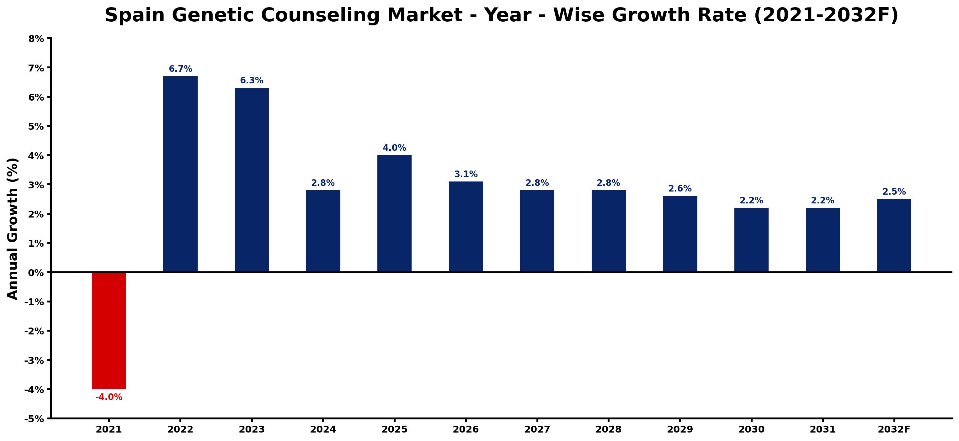 Spain Genetic Counseling Market Year-wise Growth Rate and Key Drivers