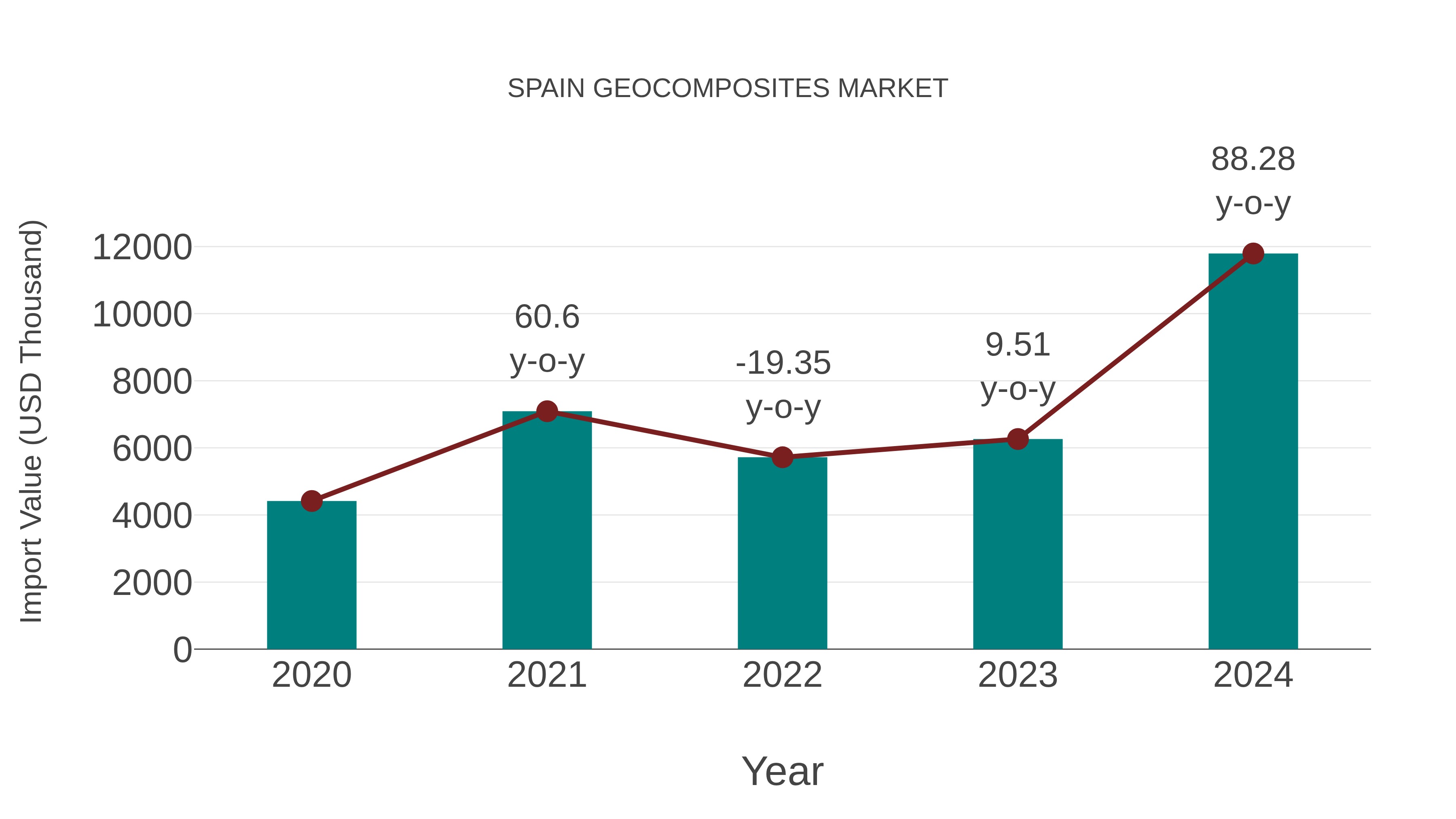  Spain Geocomposites Market: Import Trend Analysis