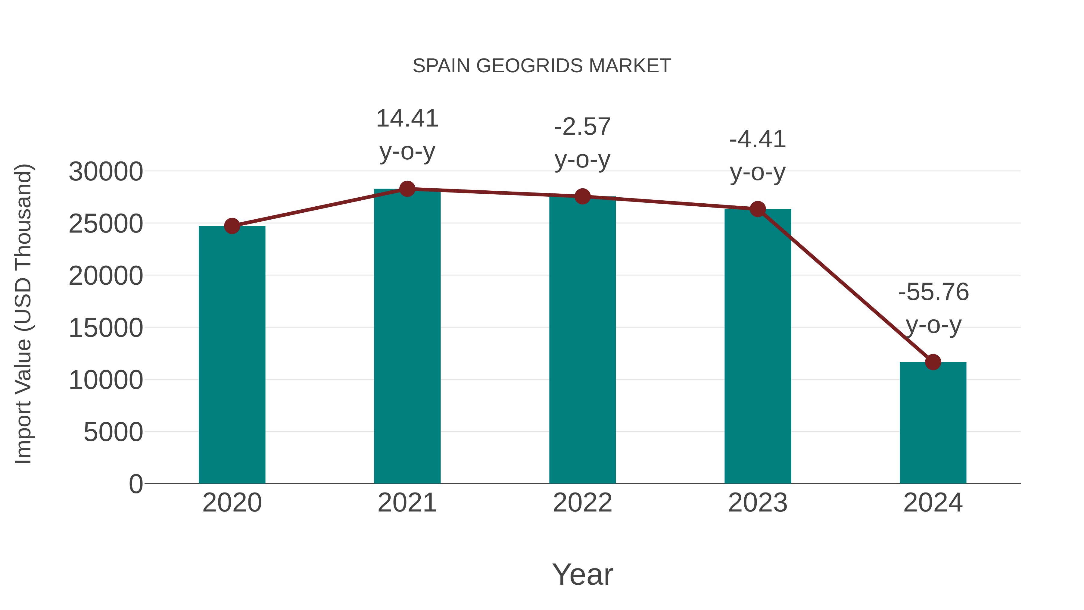  Spain Geogrids Market: Import Trend Analysis