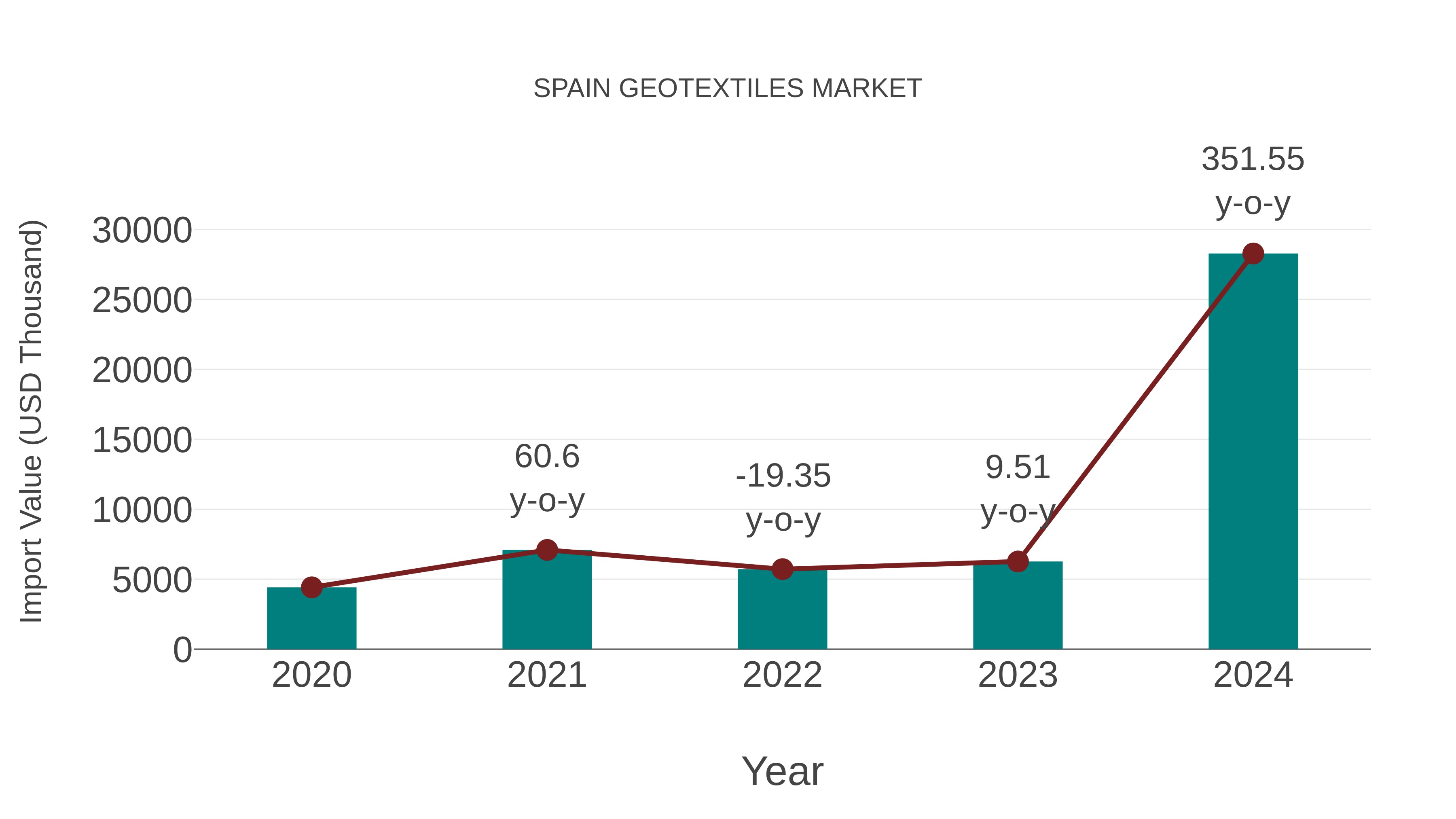  Spain Geotextiles Market: Import Trend Analysis