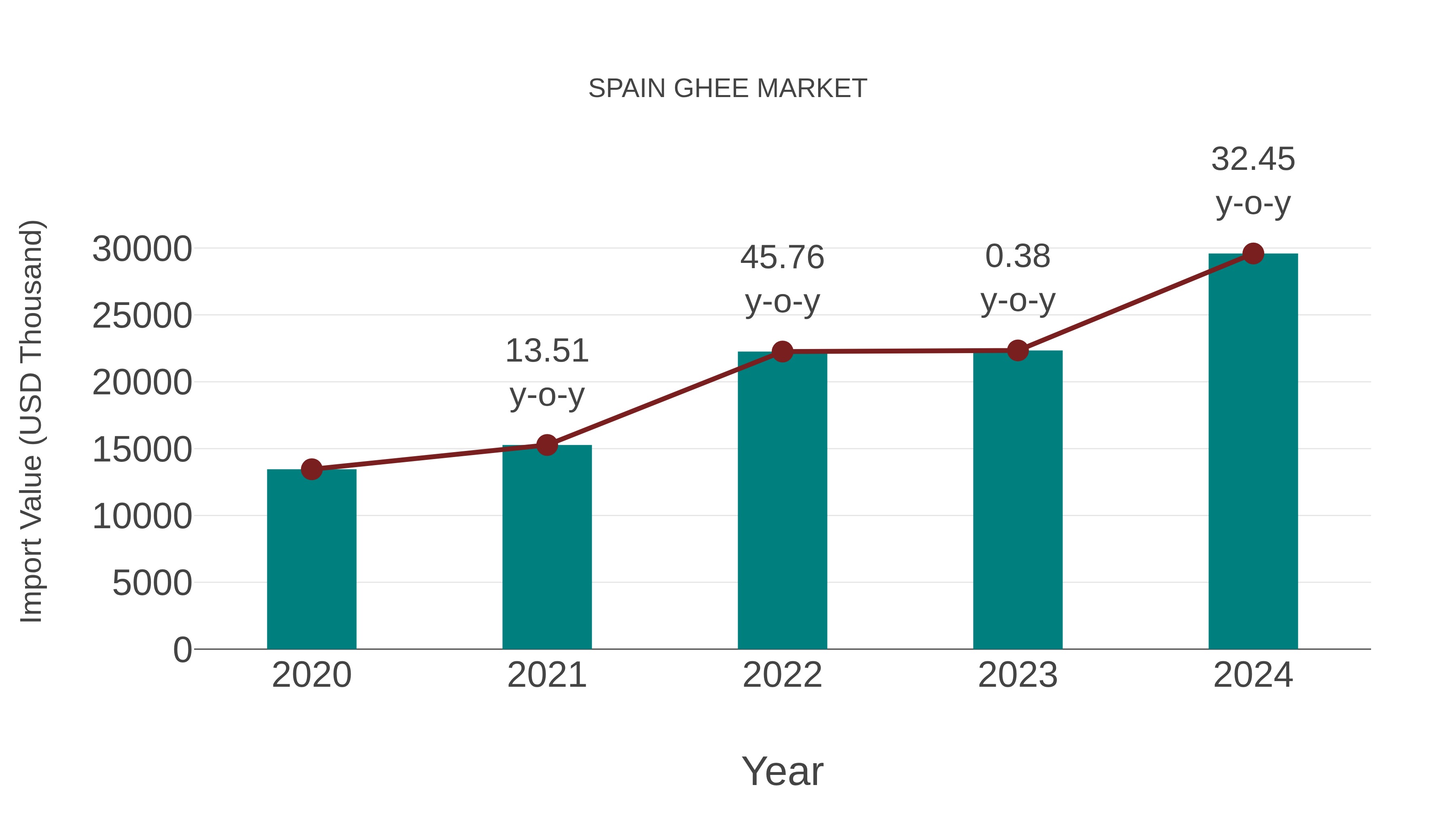  Spain Ghee Market: Import Trend Analysis