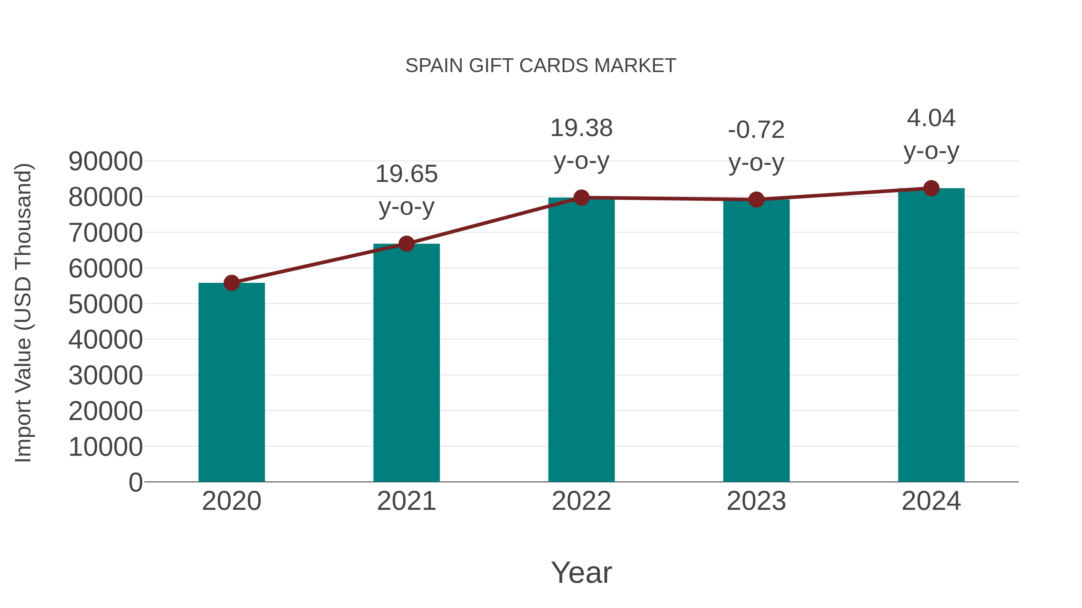  Spain Gift Cards Market: Import Trend Analysis