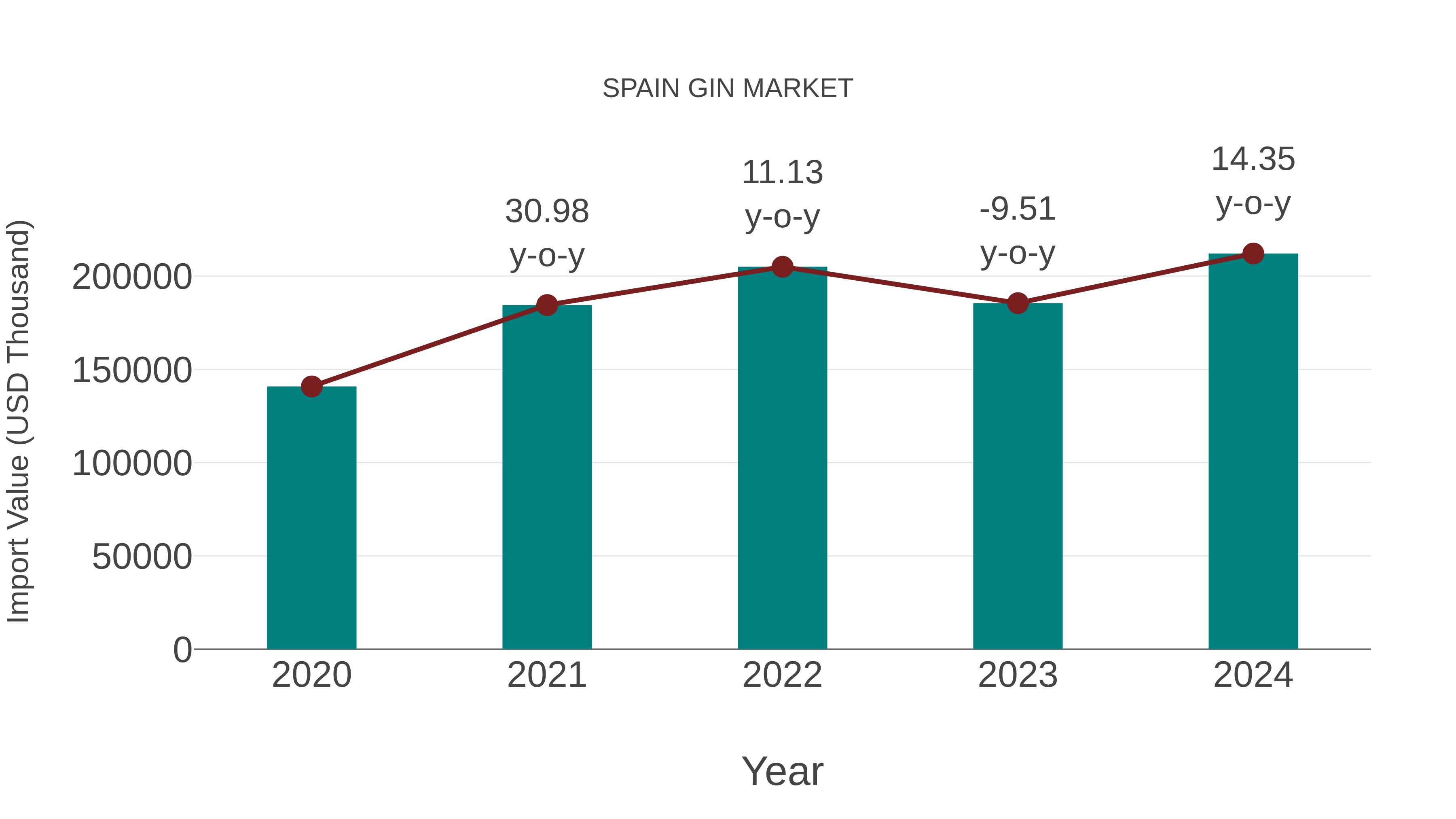  Spain Gin Market: Import Trend Analysis