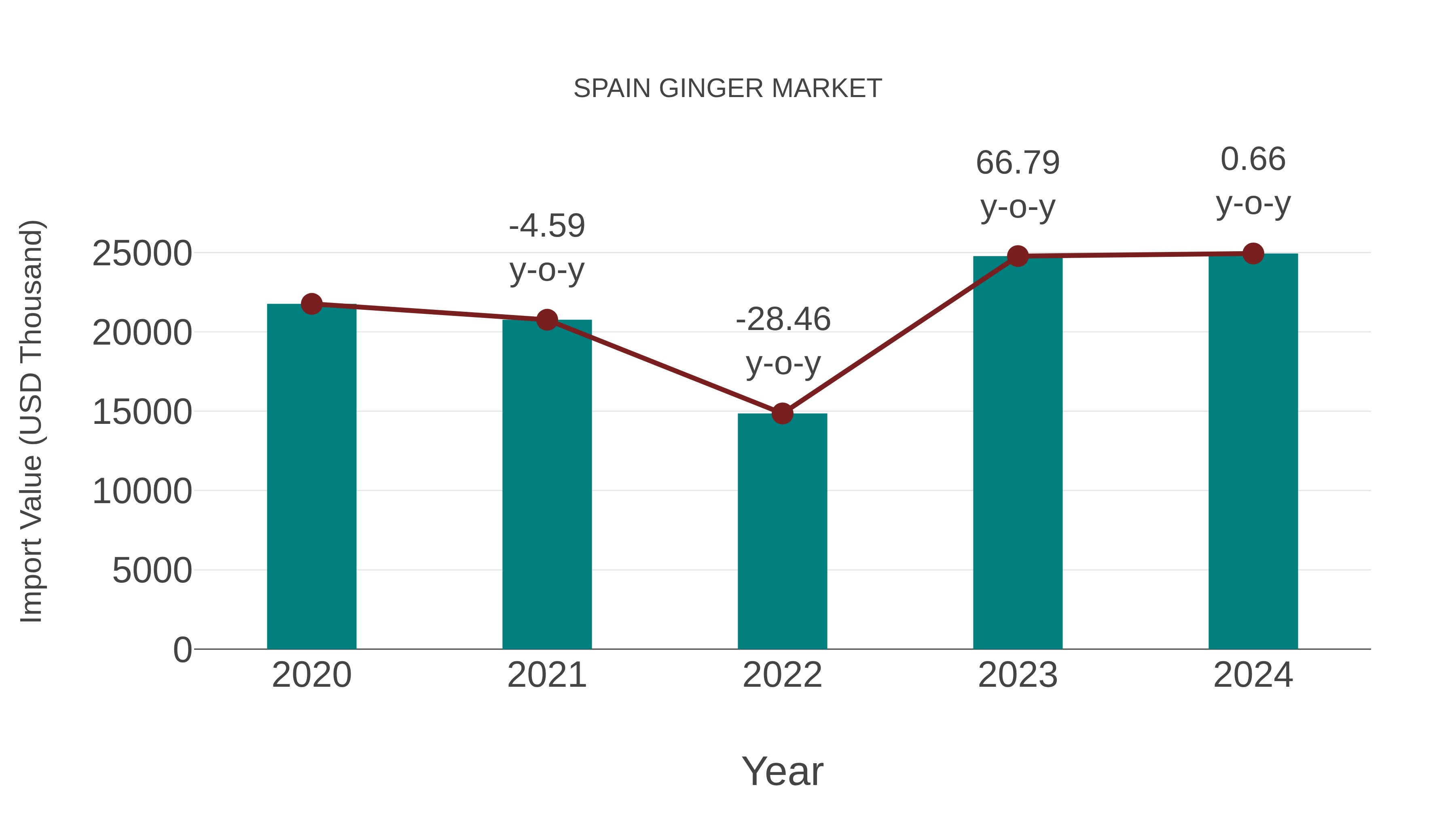  Spain Ginger Market: Import Trend Analysis