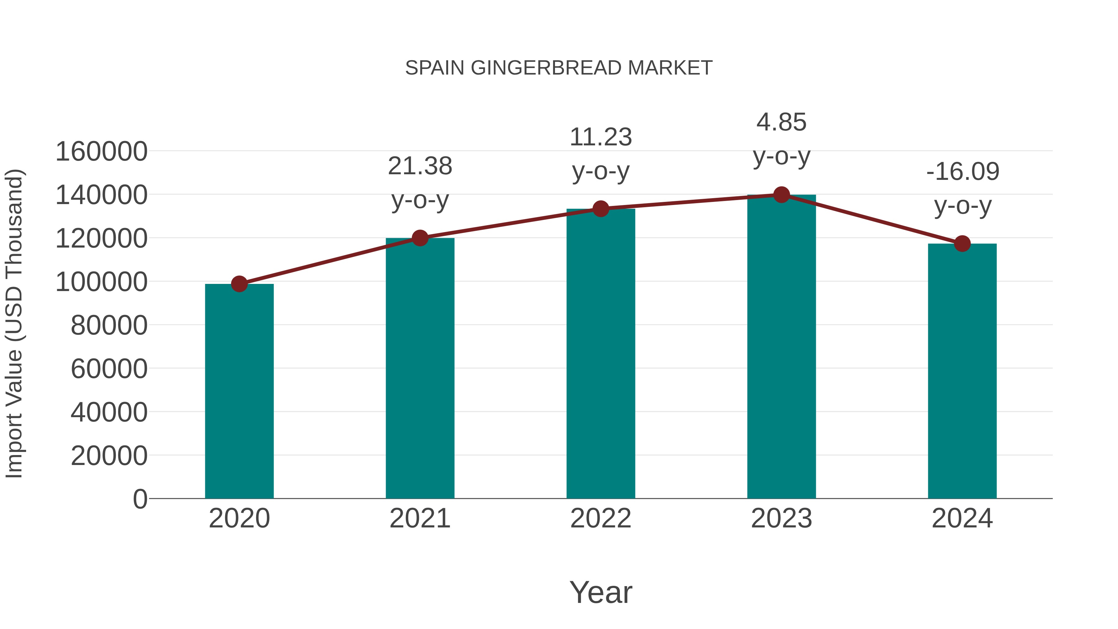 Spain Gingerbread Market: Import Trend Analysis