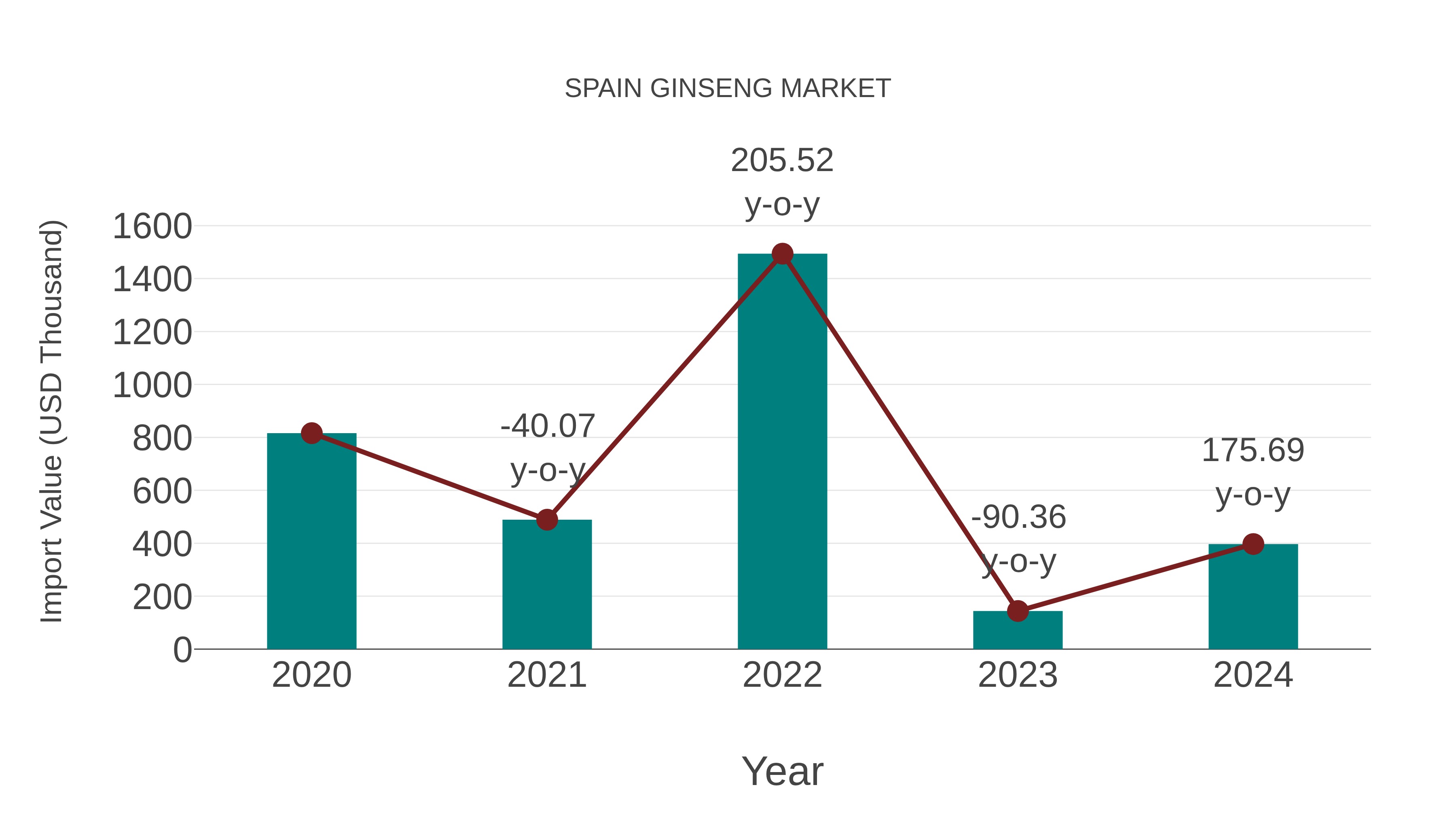  Spain Ginseng Market: Import Trend Analysis