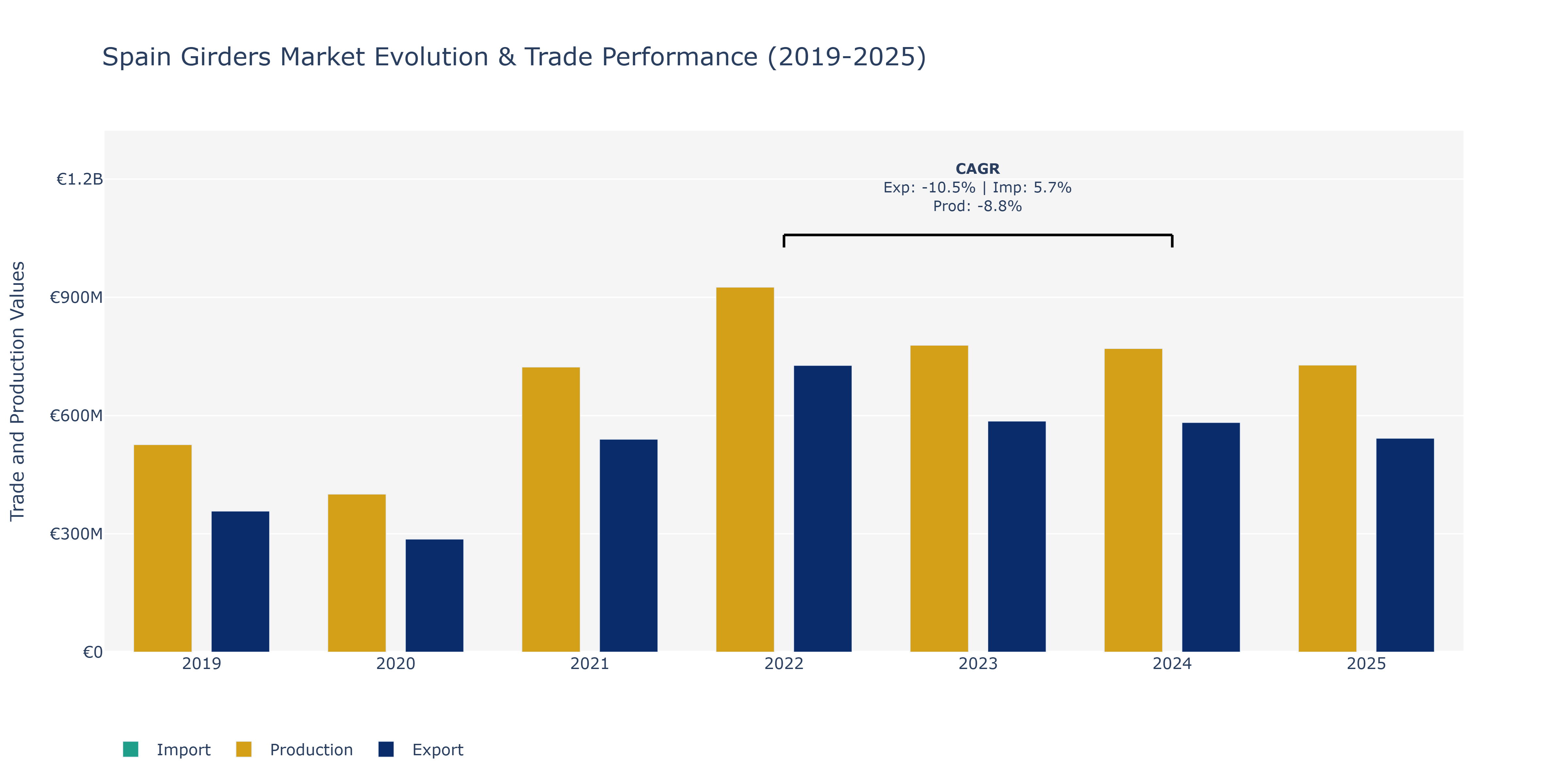 Spain Girders Market: Production & Trade Performance (2019-2025)
