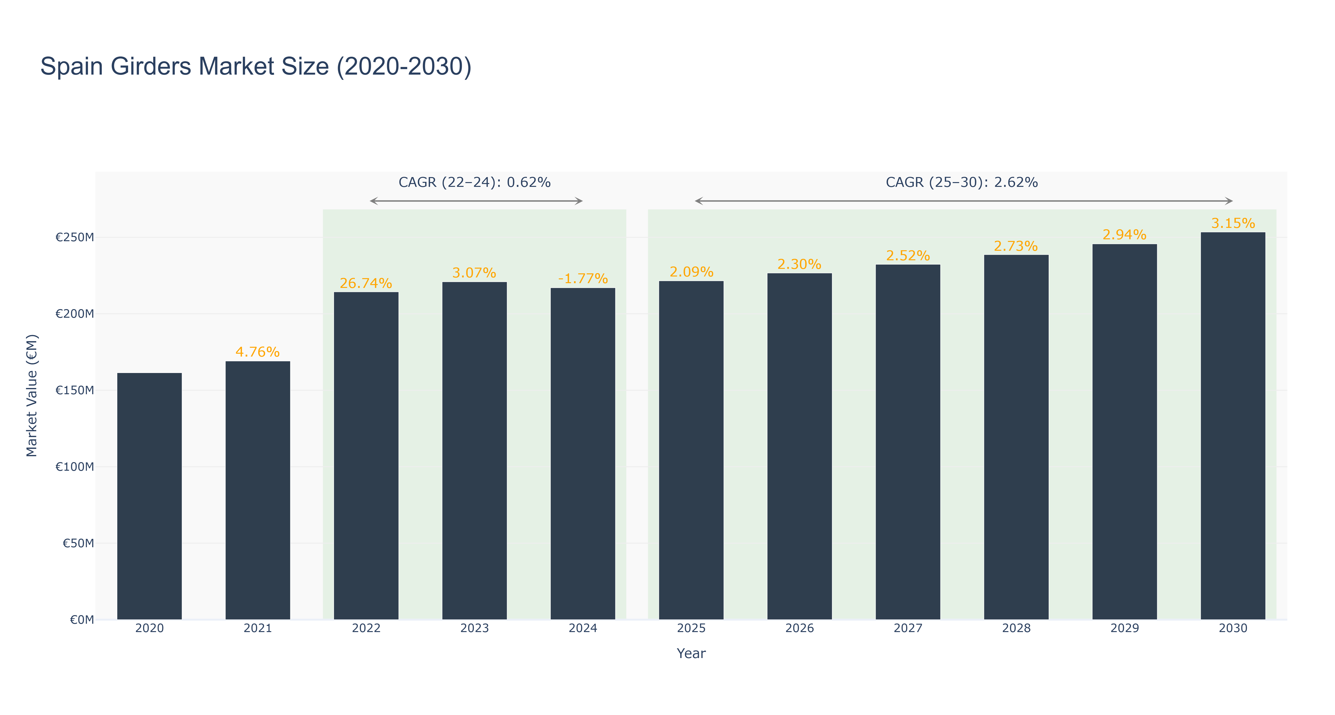 Spain Girders Market Size (2020-2030)