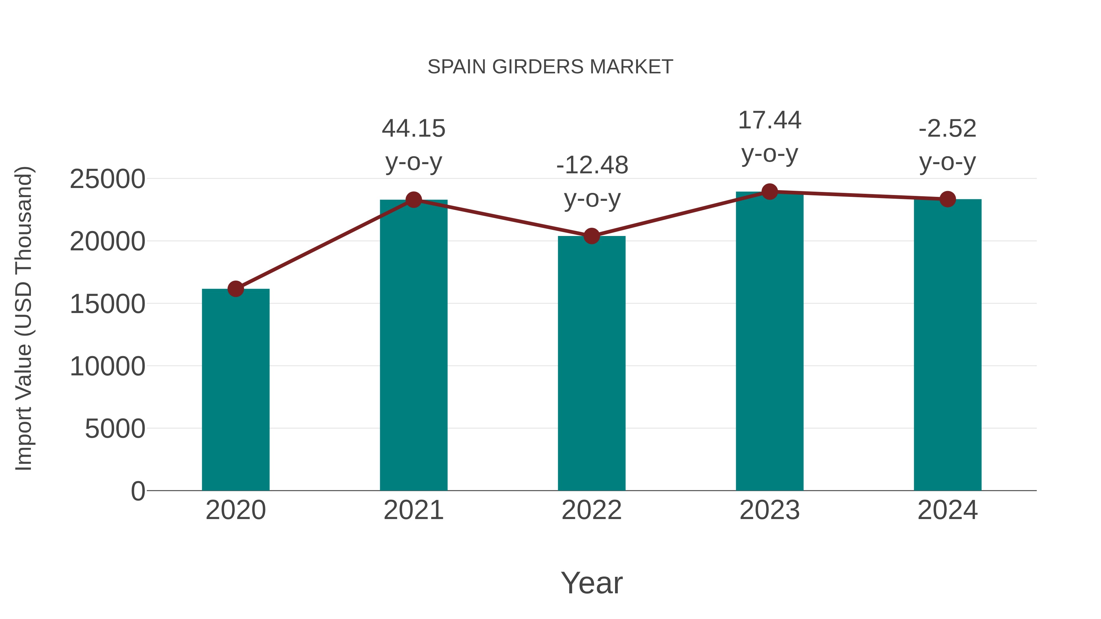  Spain Girders Market: Import Trend Analysis