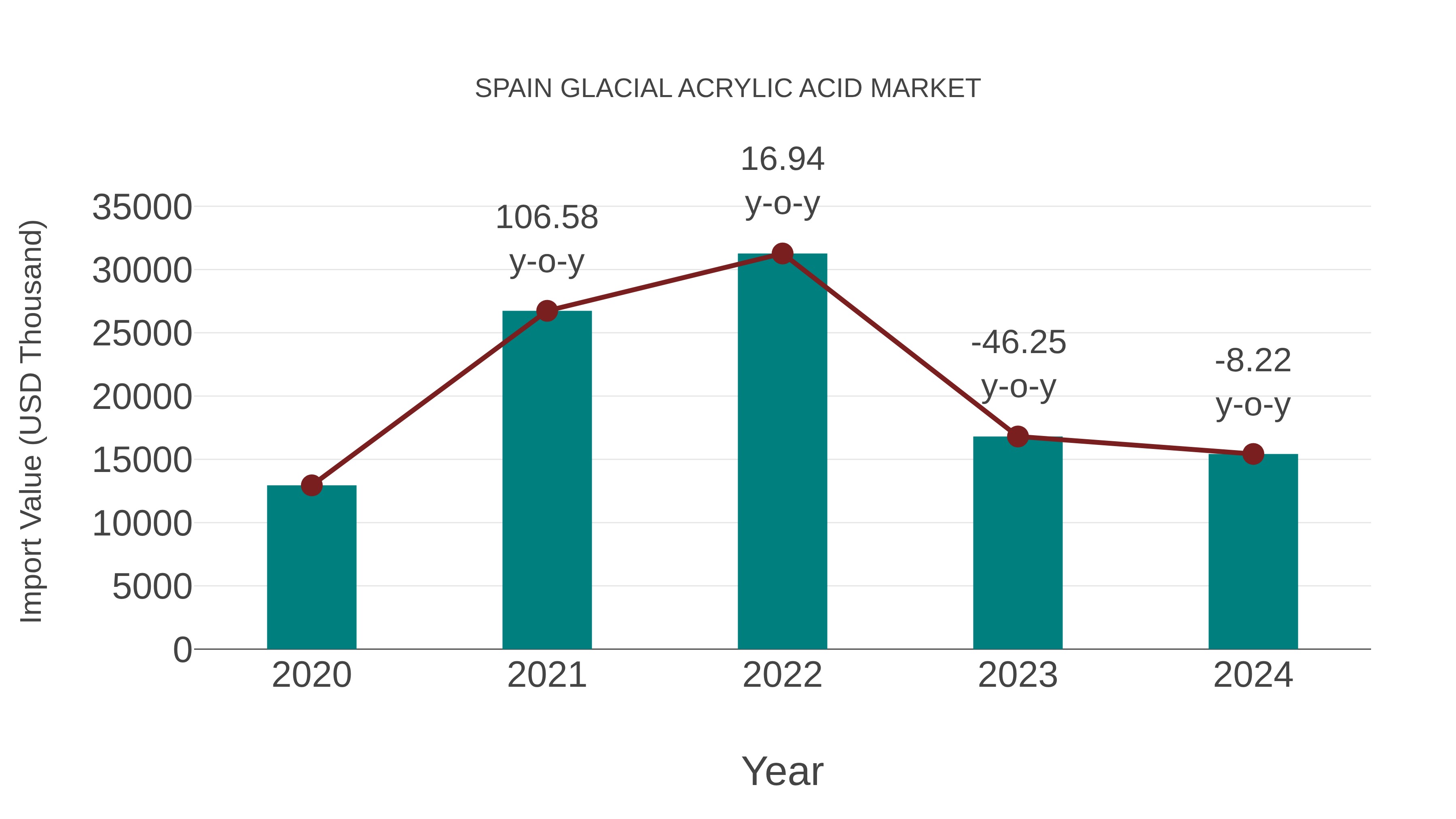 Spain Glacial Acrylic Acid Market: Import Trend Analysis