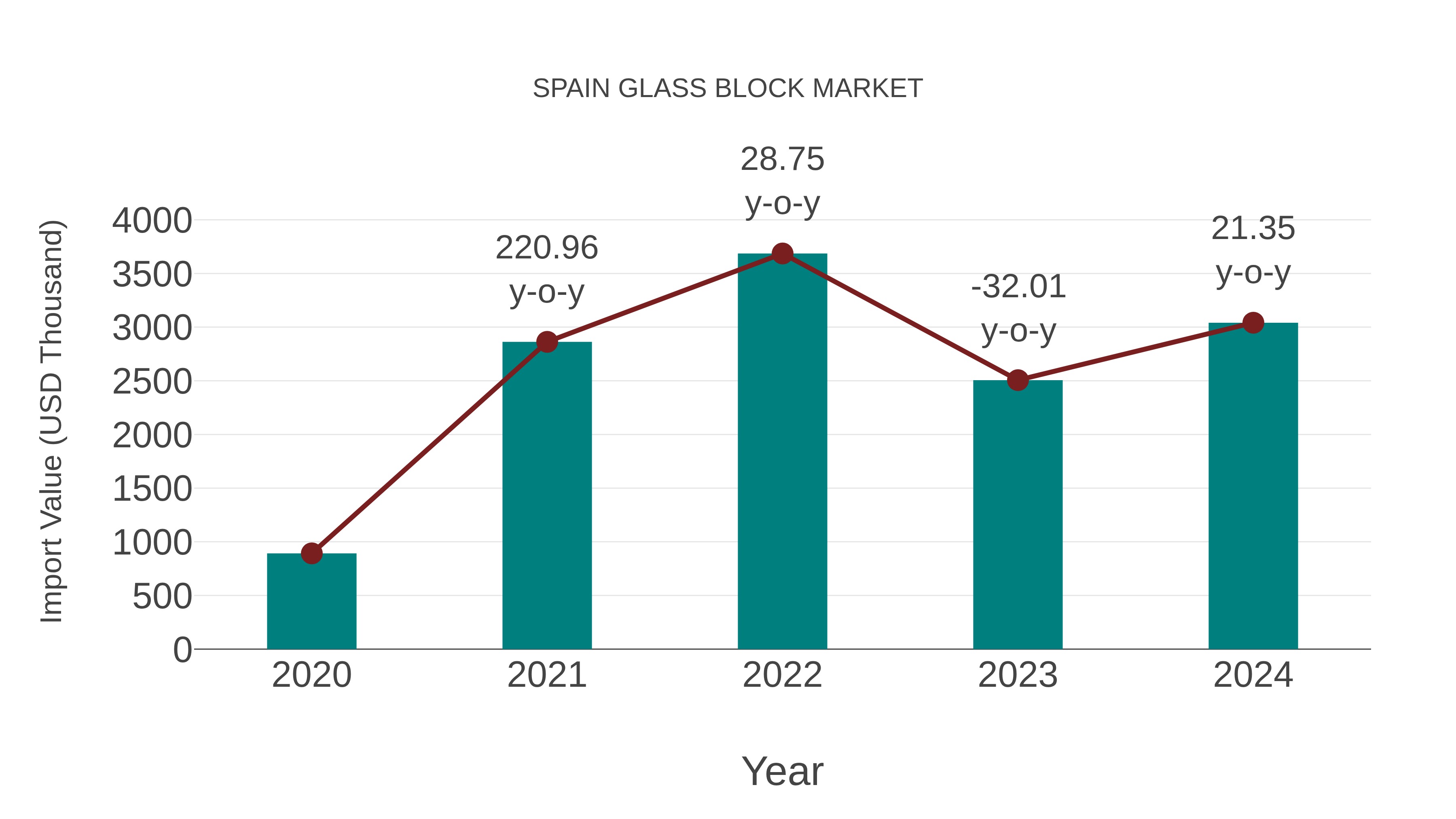  Spain Glass Block Market: Import Trend Analysis