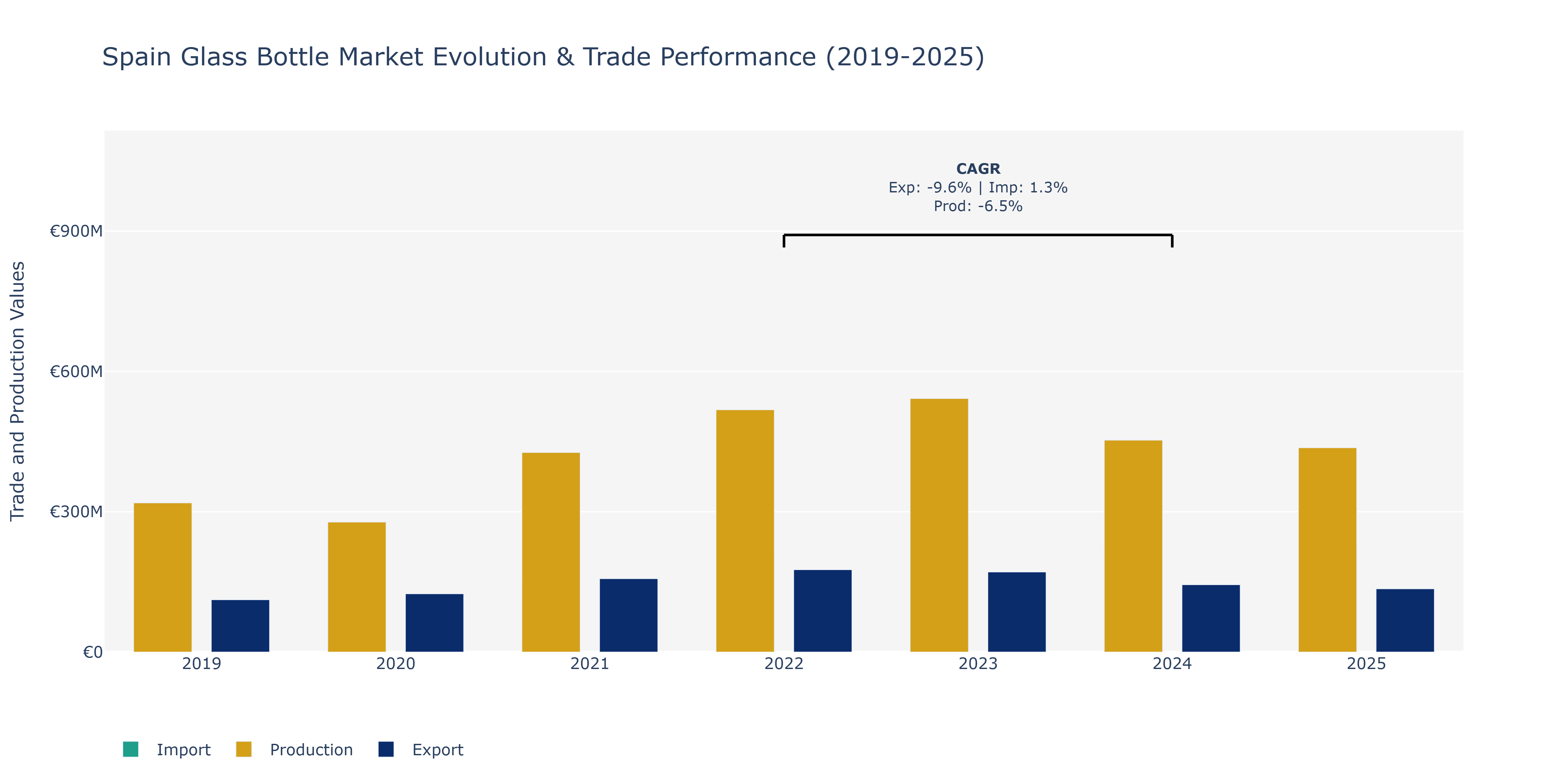 Spain Glass Bottle Market: Production & Trade Performance (2019-2025)