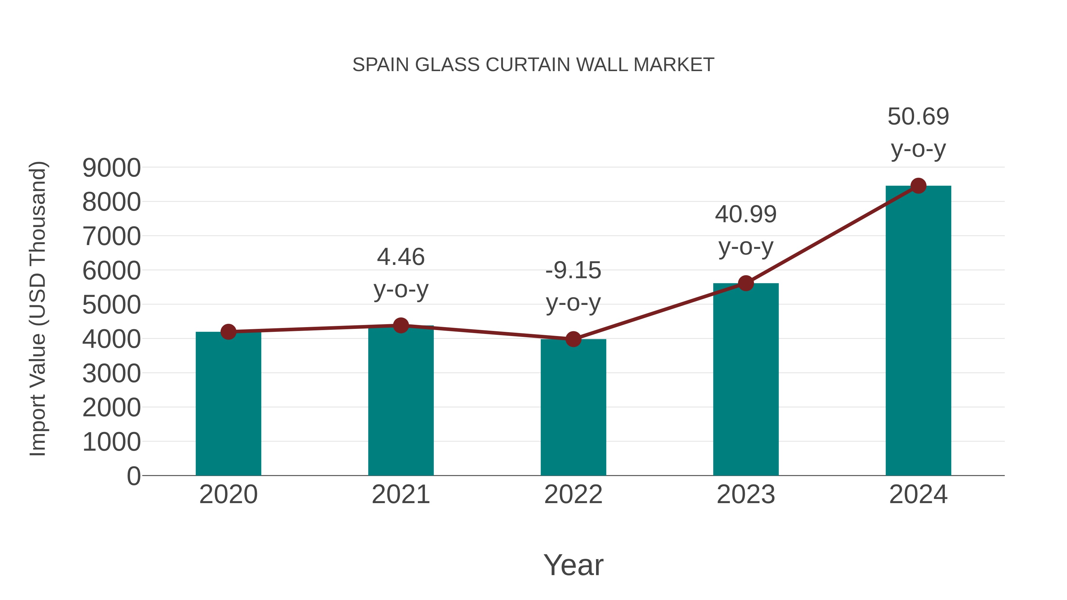  Spain Glass Curtain Wall Market: Import Trend Analysis