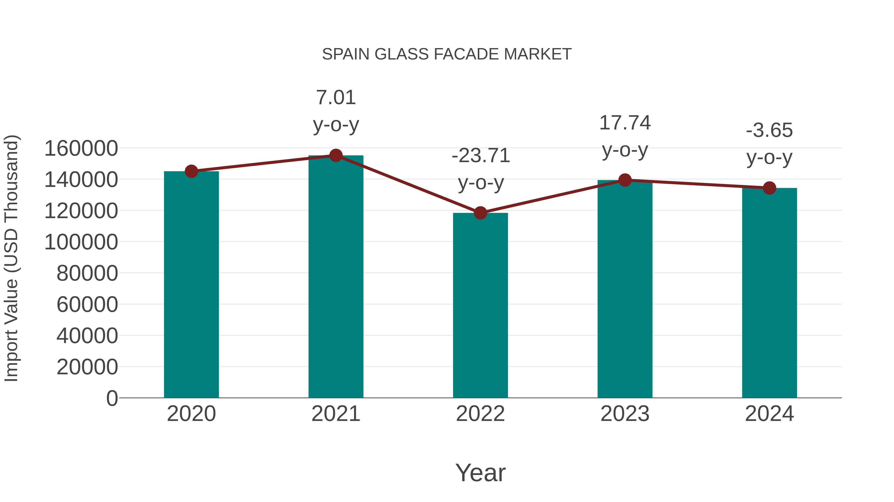 Spain Glass Facade Market: Import Trend Analysis
