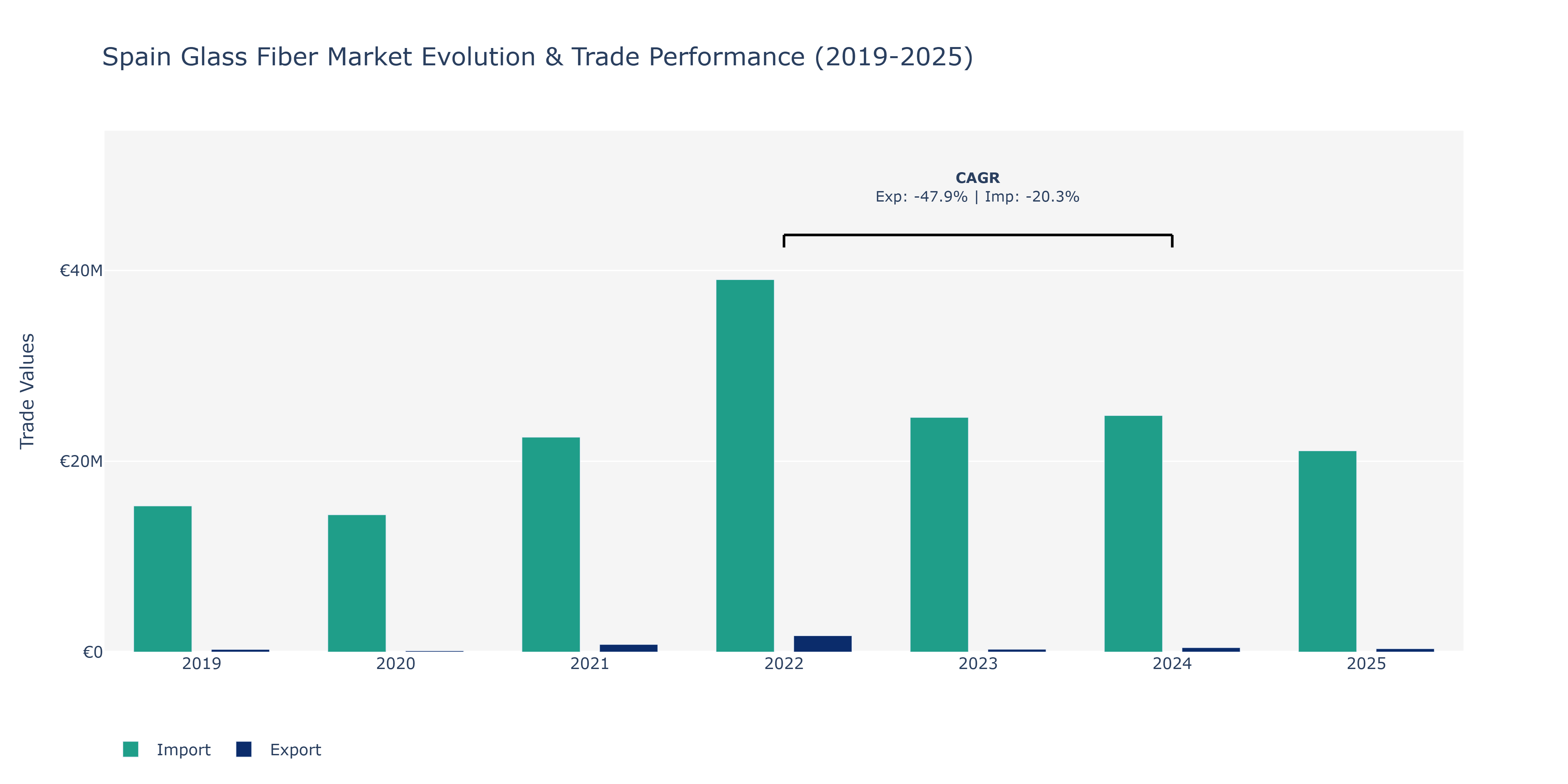 Spain Glass Fiber Market: Production & Trade Performance (2019-2025)