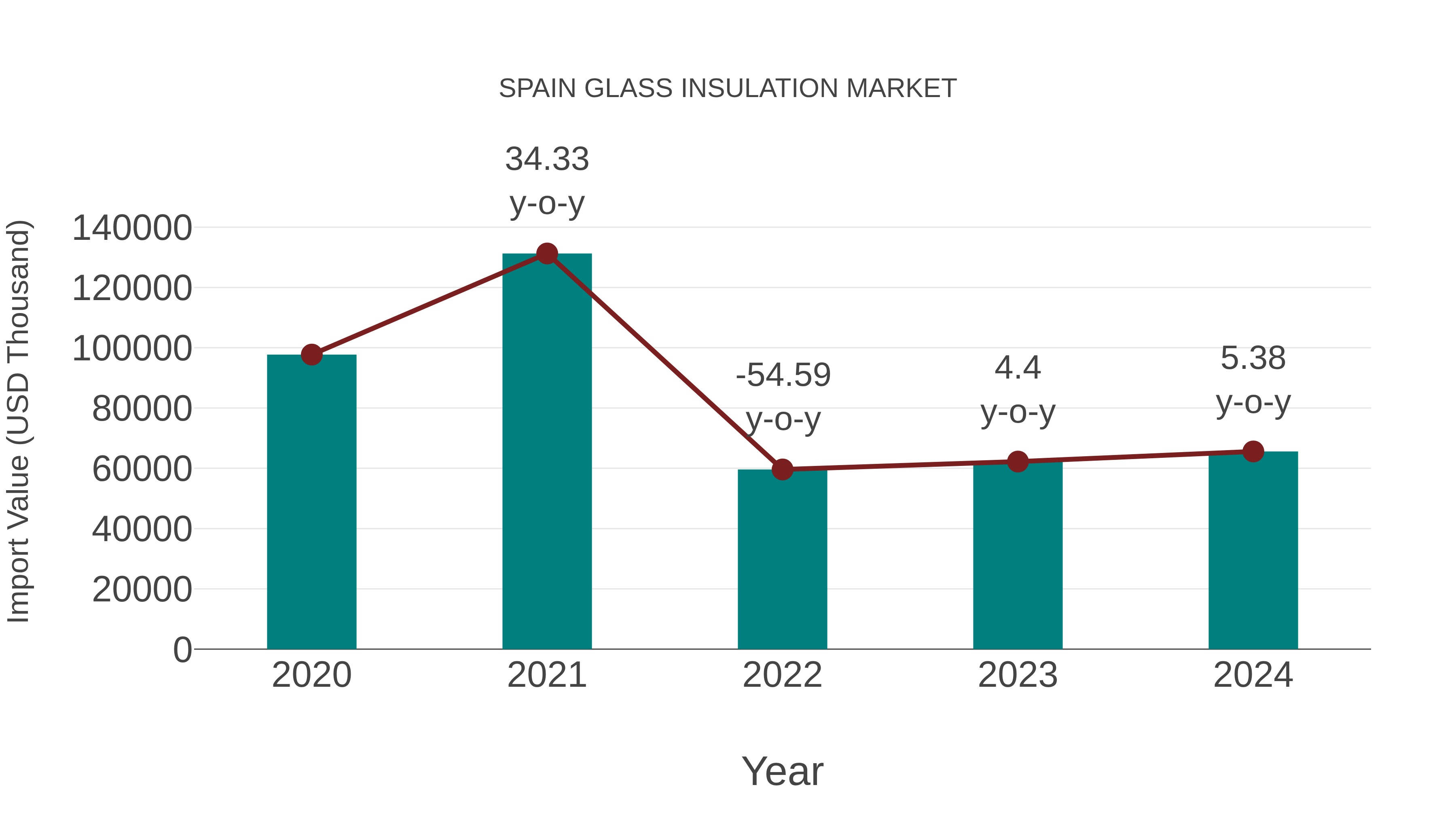 Spain Glass Insulation Market: Import Trend Analysis
