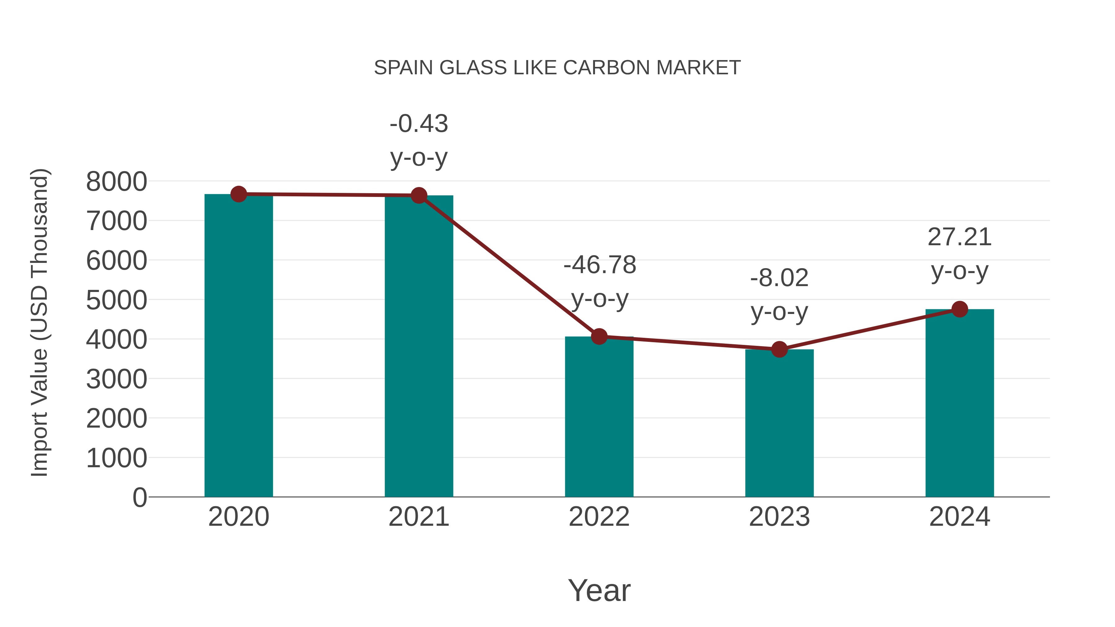  Spain Glass Like Carbon Market: Import Trend Analysis