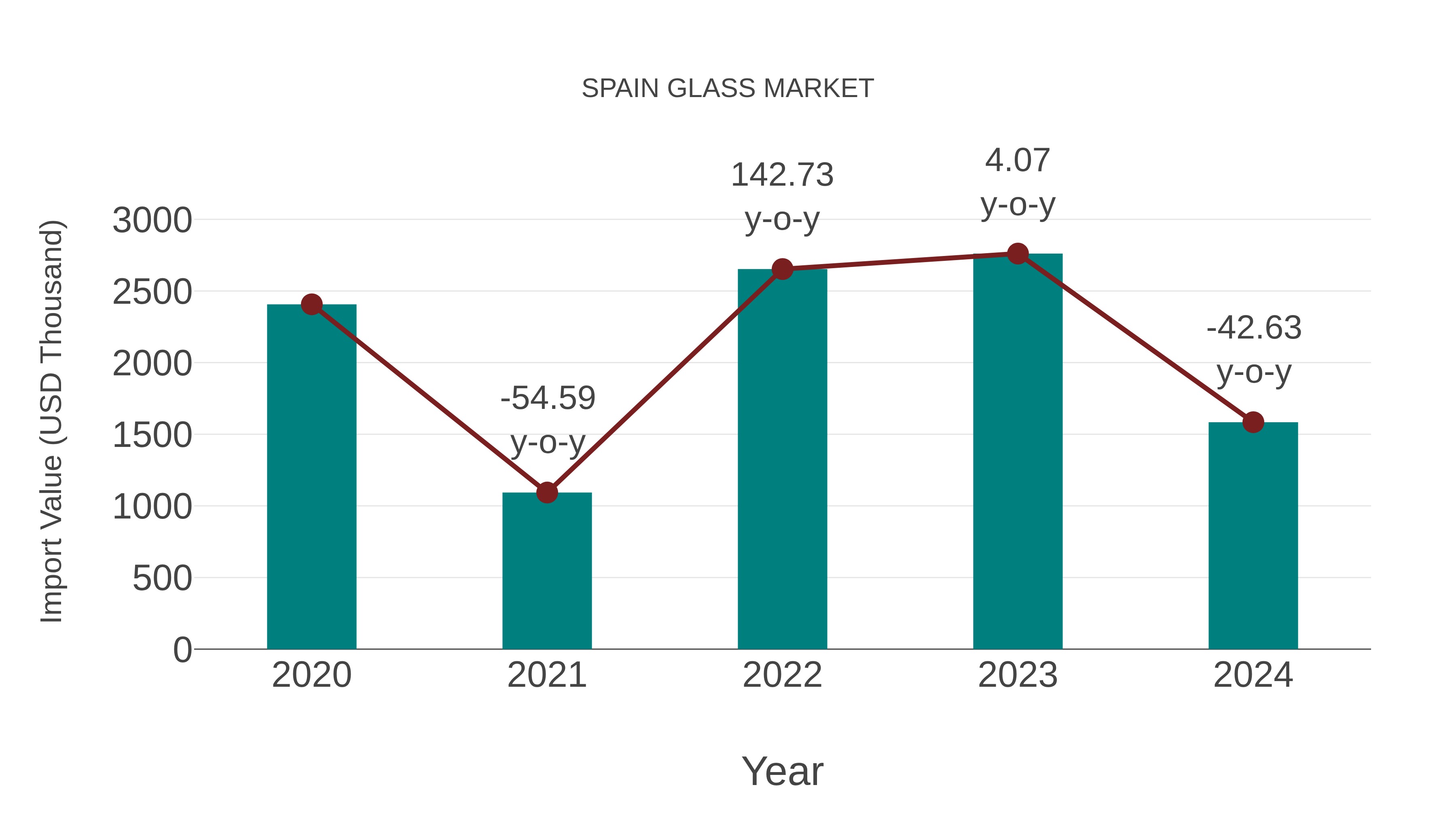 Spain Glass Market: Import Trend Analysis