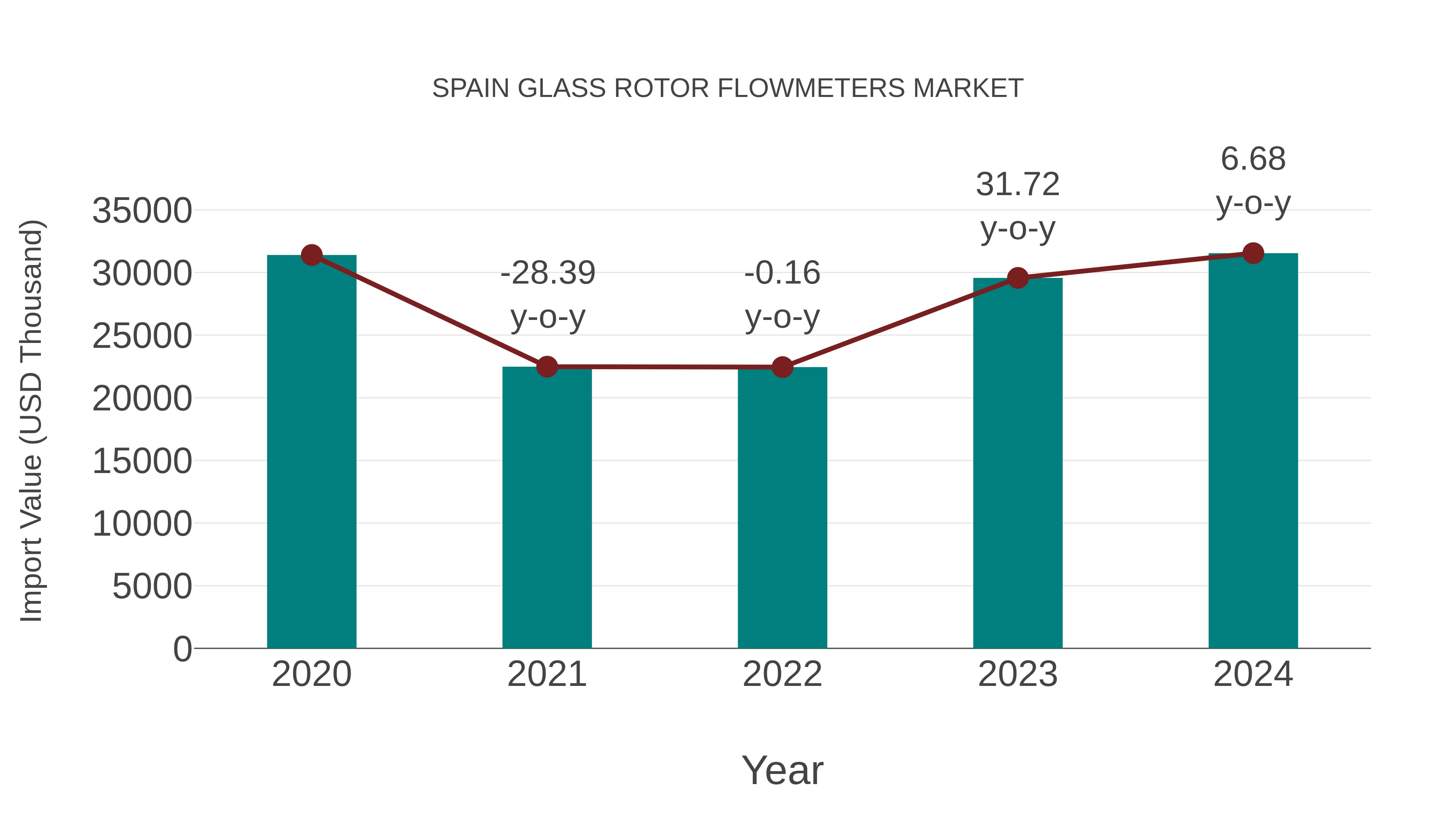  Spain Glass Rotor Flowmeters Market: Import Trend Analysis