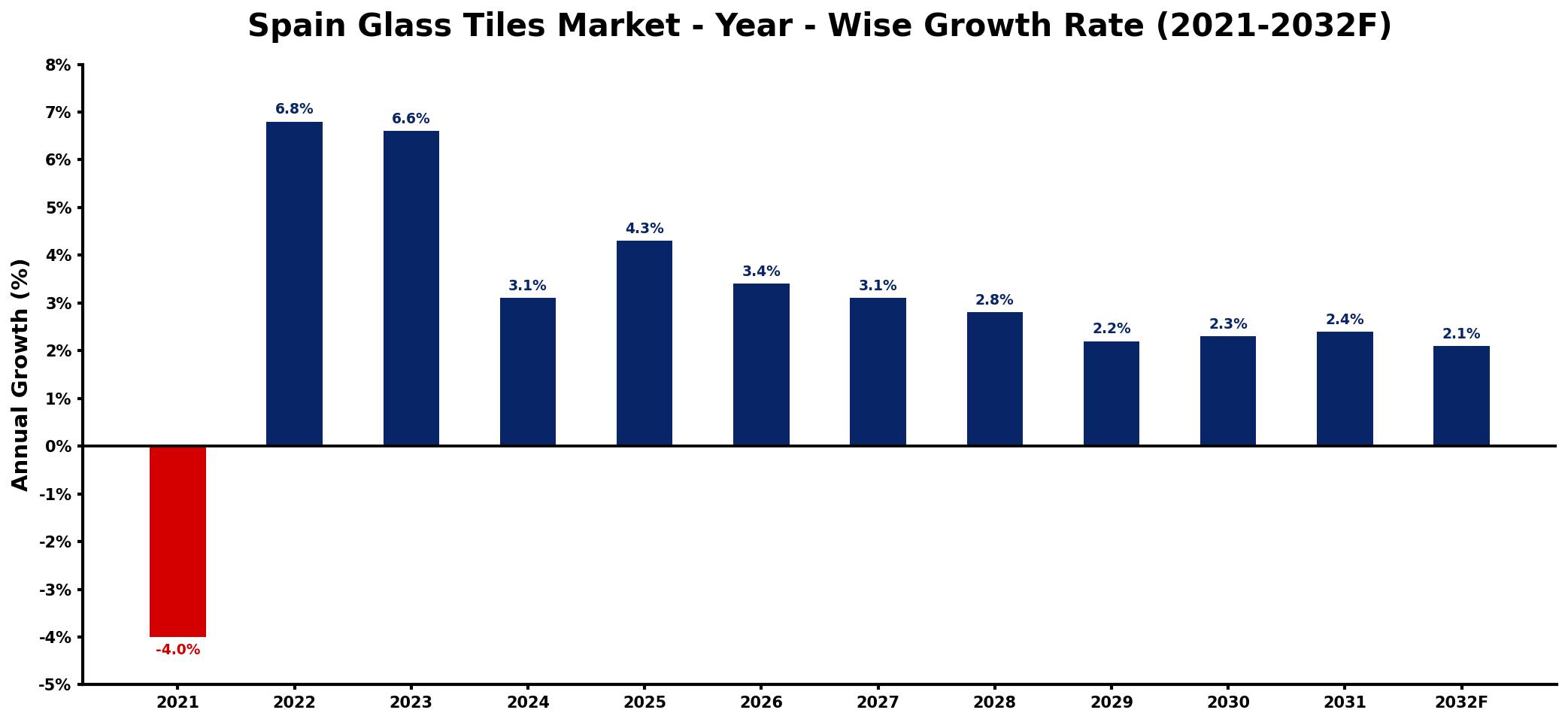 Spain Glass Tiles Market Year-wise Growth Rate and Key Drivers