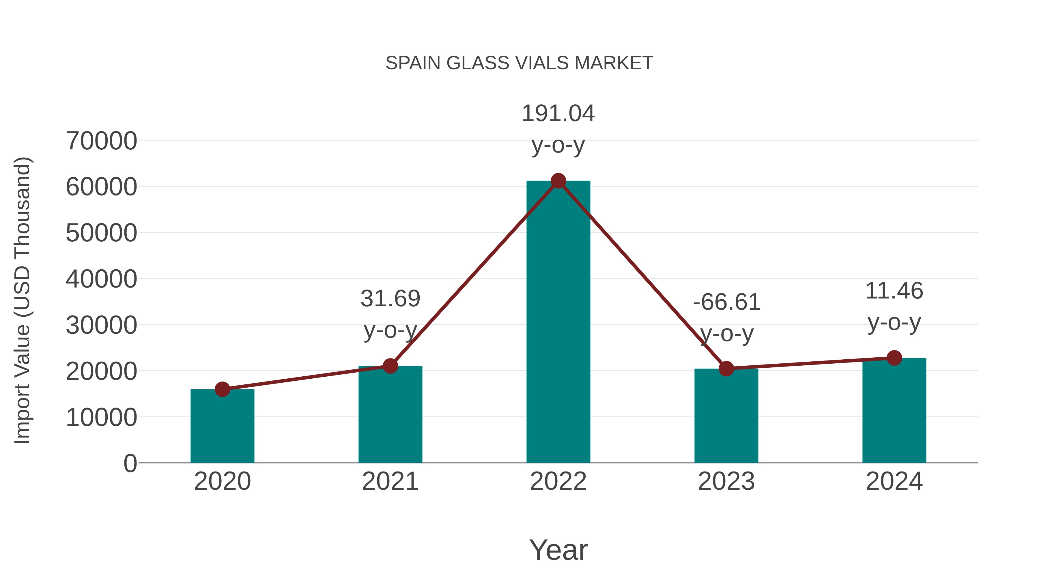  Spain Glass Vials Market: Import Trend Analysis