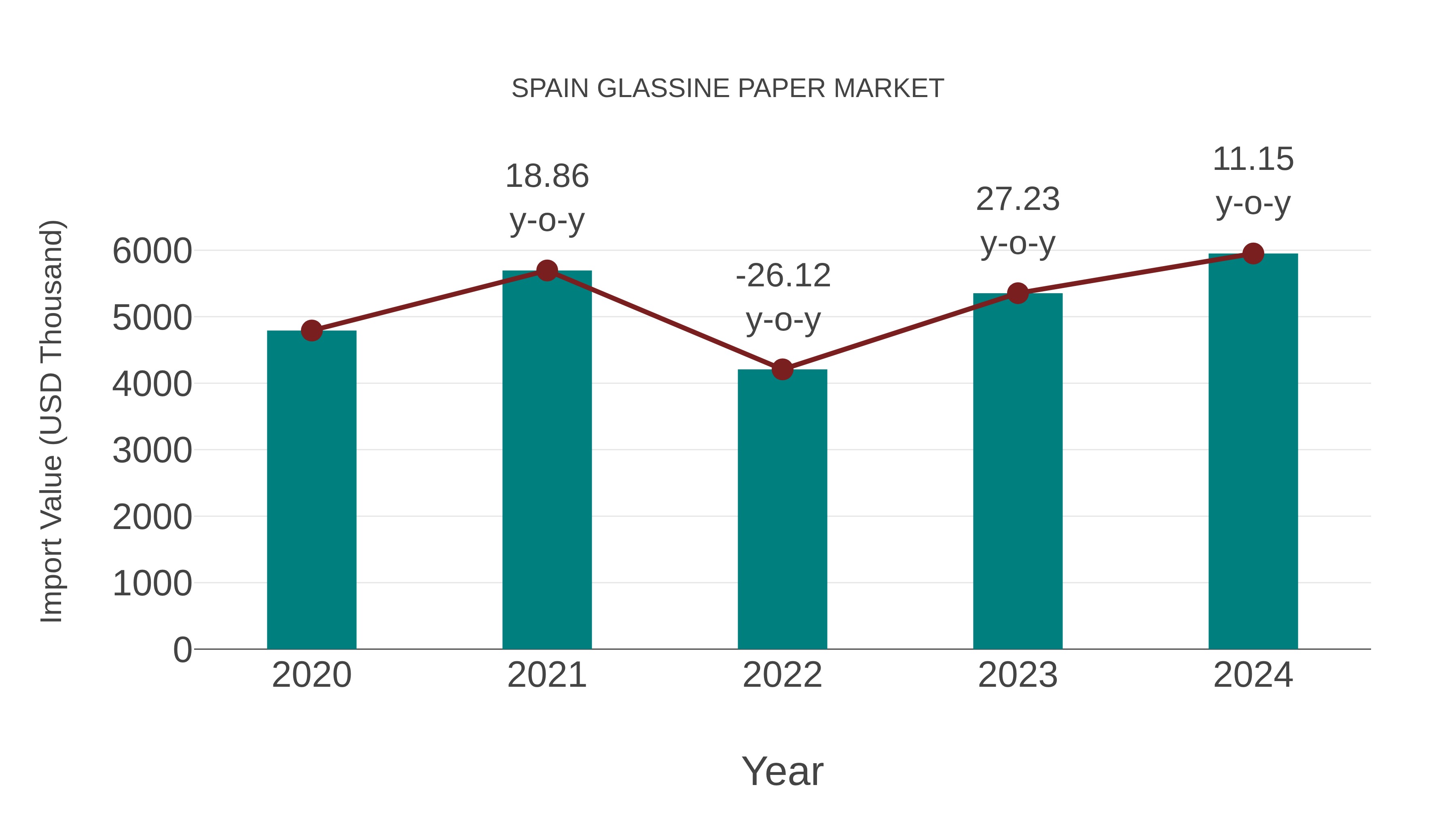  Spain Glassine Paper Market: Import Trend Analysis
