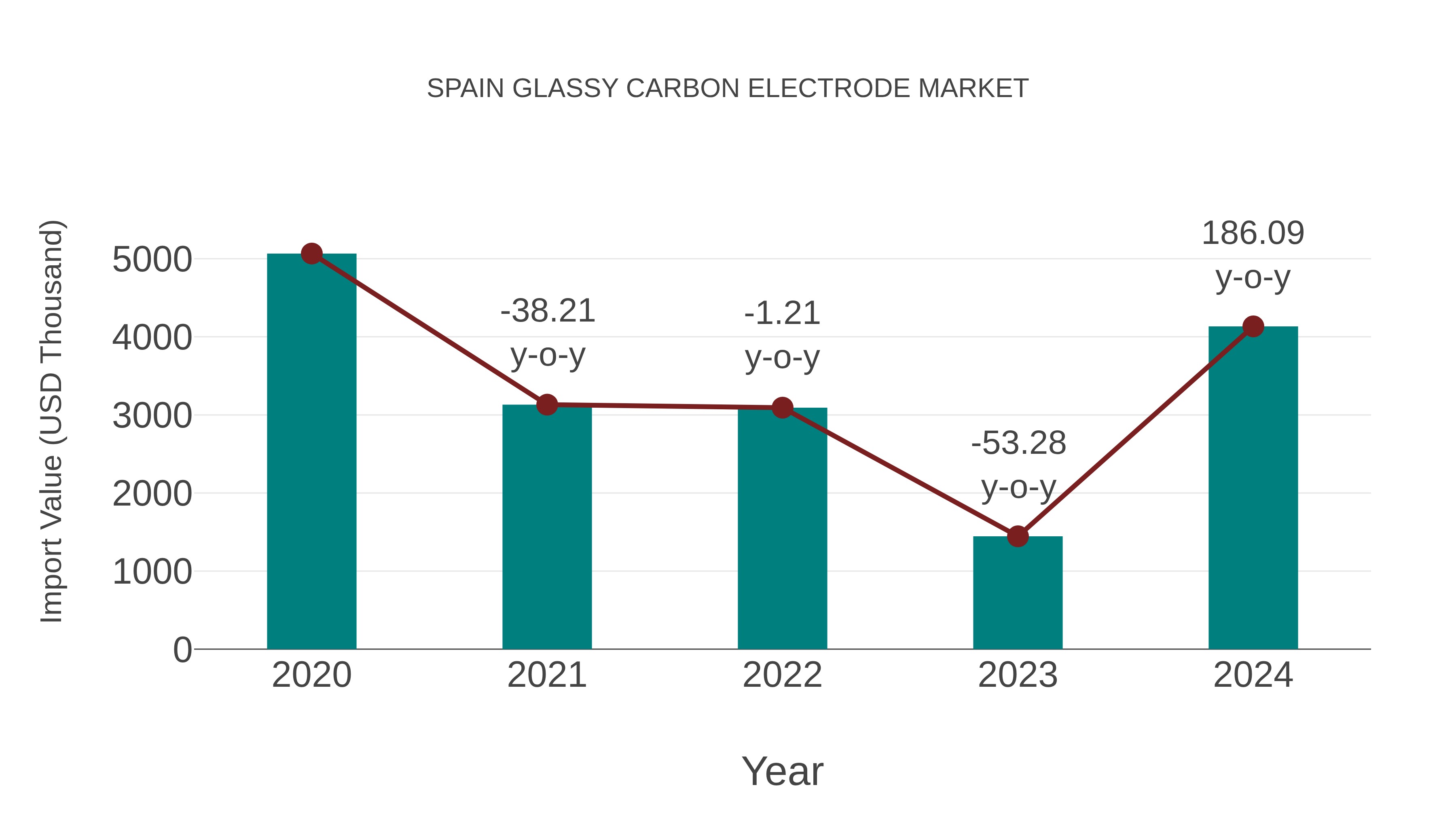  Spain Glassy Carbon Electrode Market: Import Trend Analysis