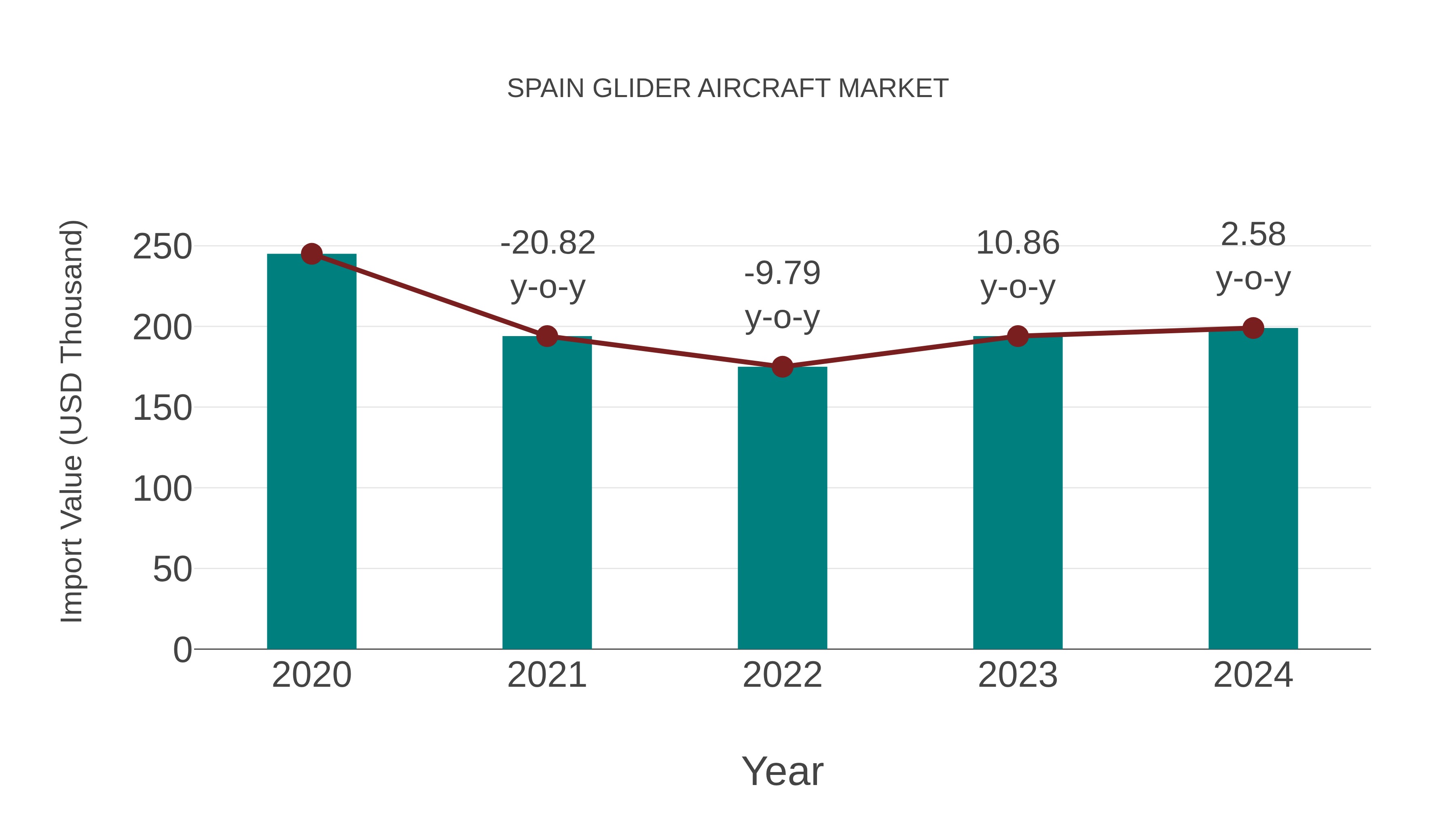  Spain Glider Aircraft Market: Import Trend Analysis