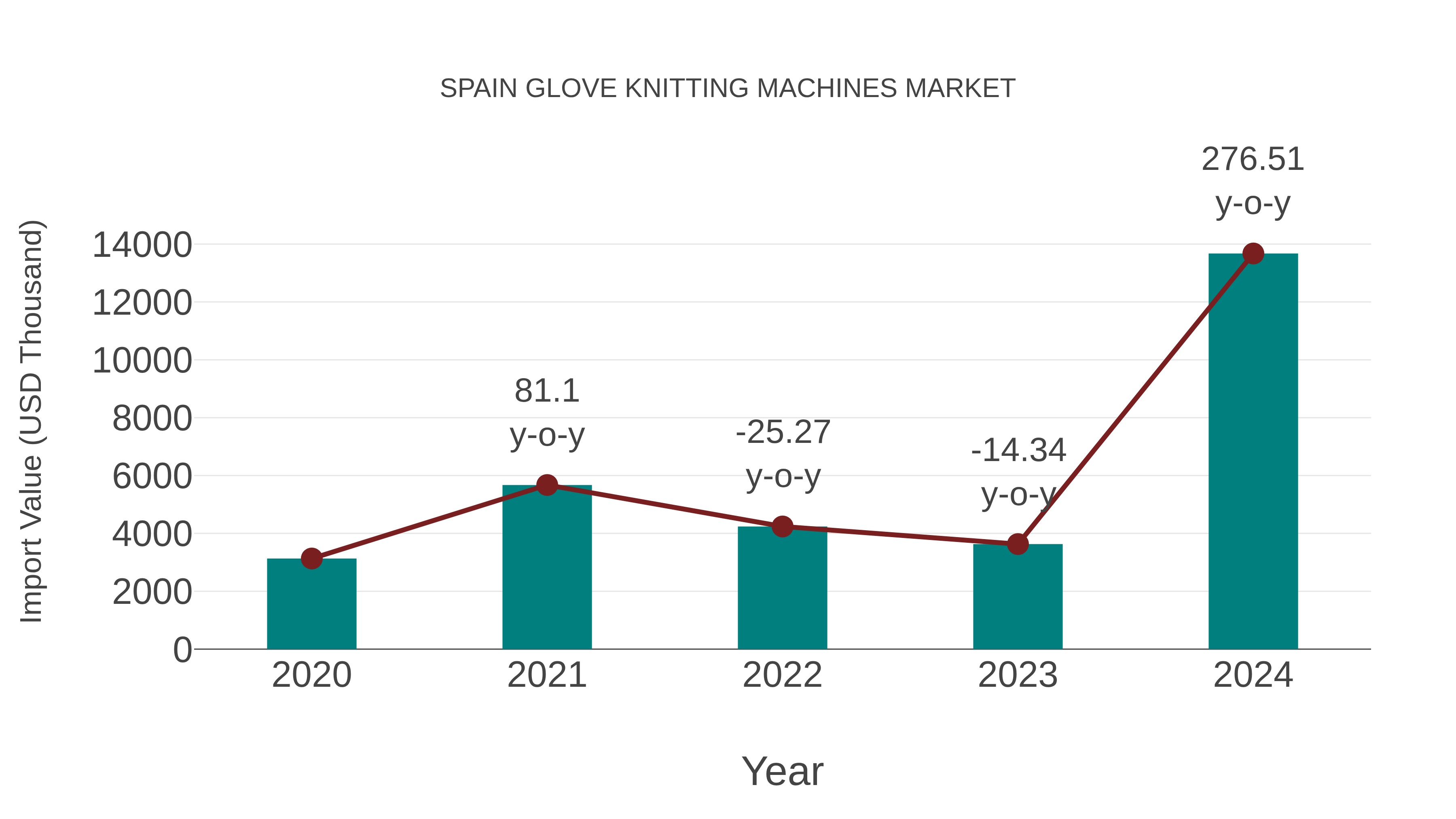  Spain Glove Knitting Machines Market: Import Trend Analysis