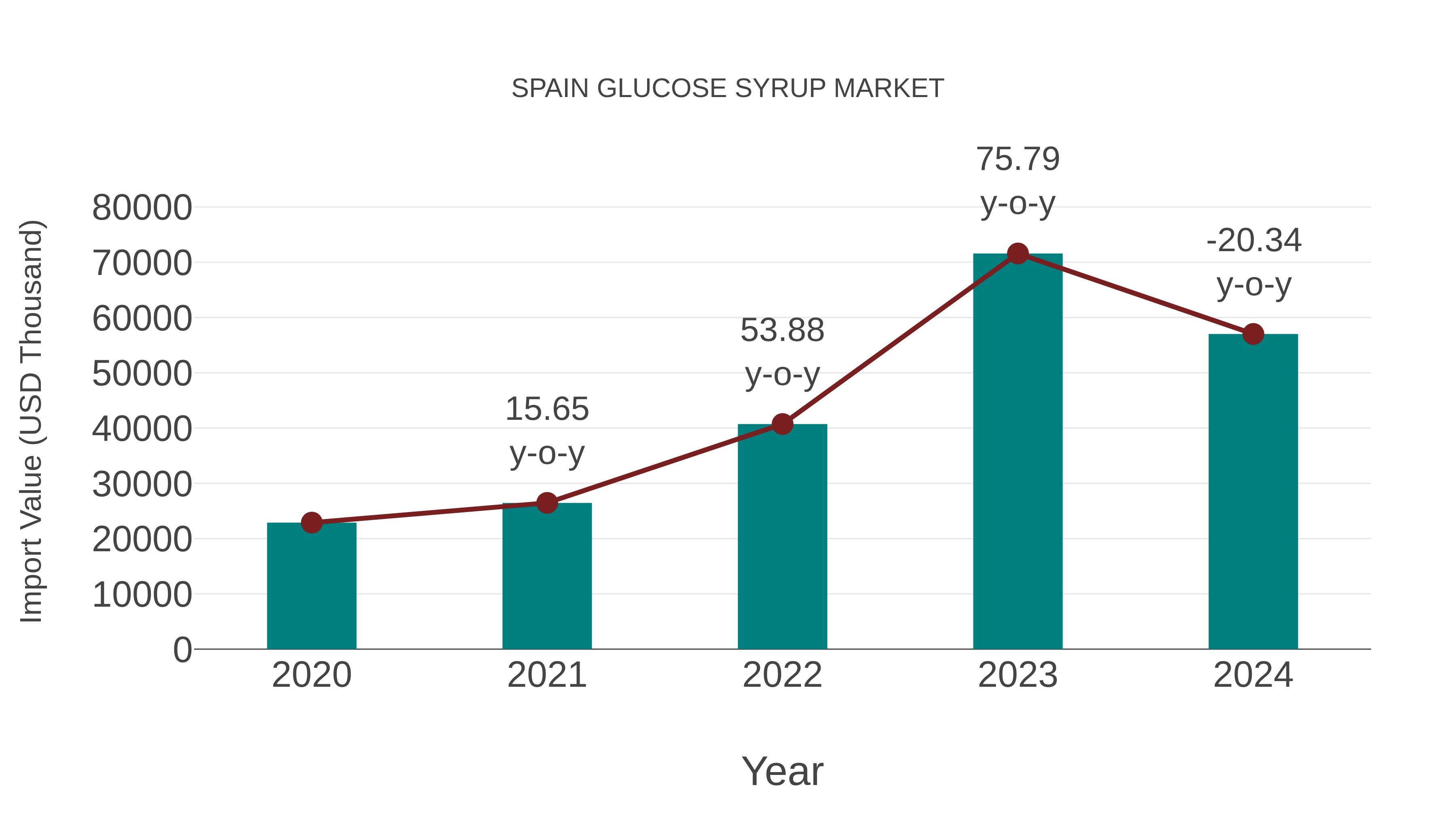  Spain Glucose Syrup Market: Import Trend Analysis